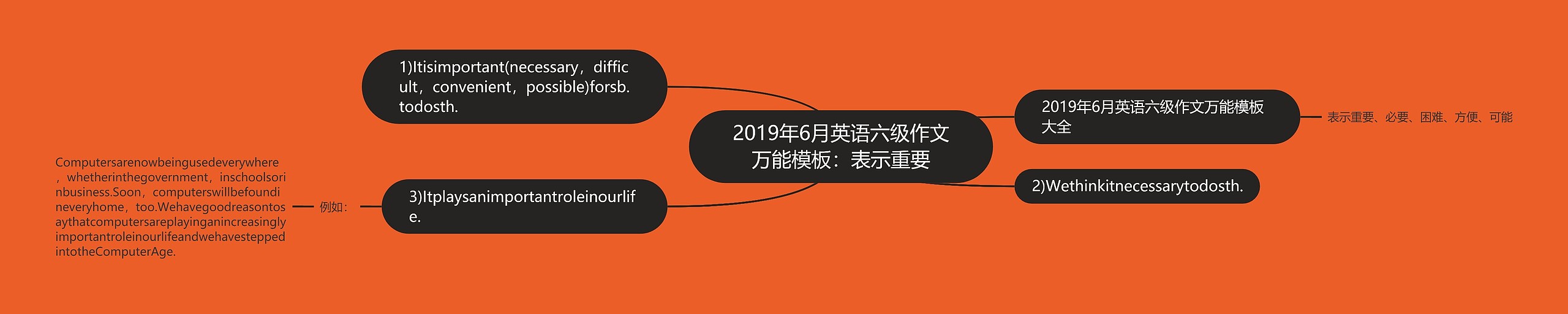 2019年6月英语六级作文万能模板：表示重要