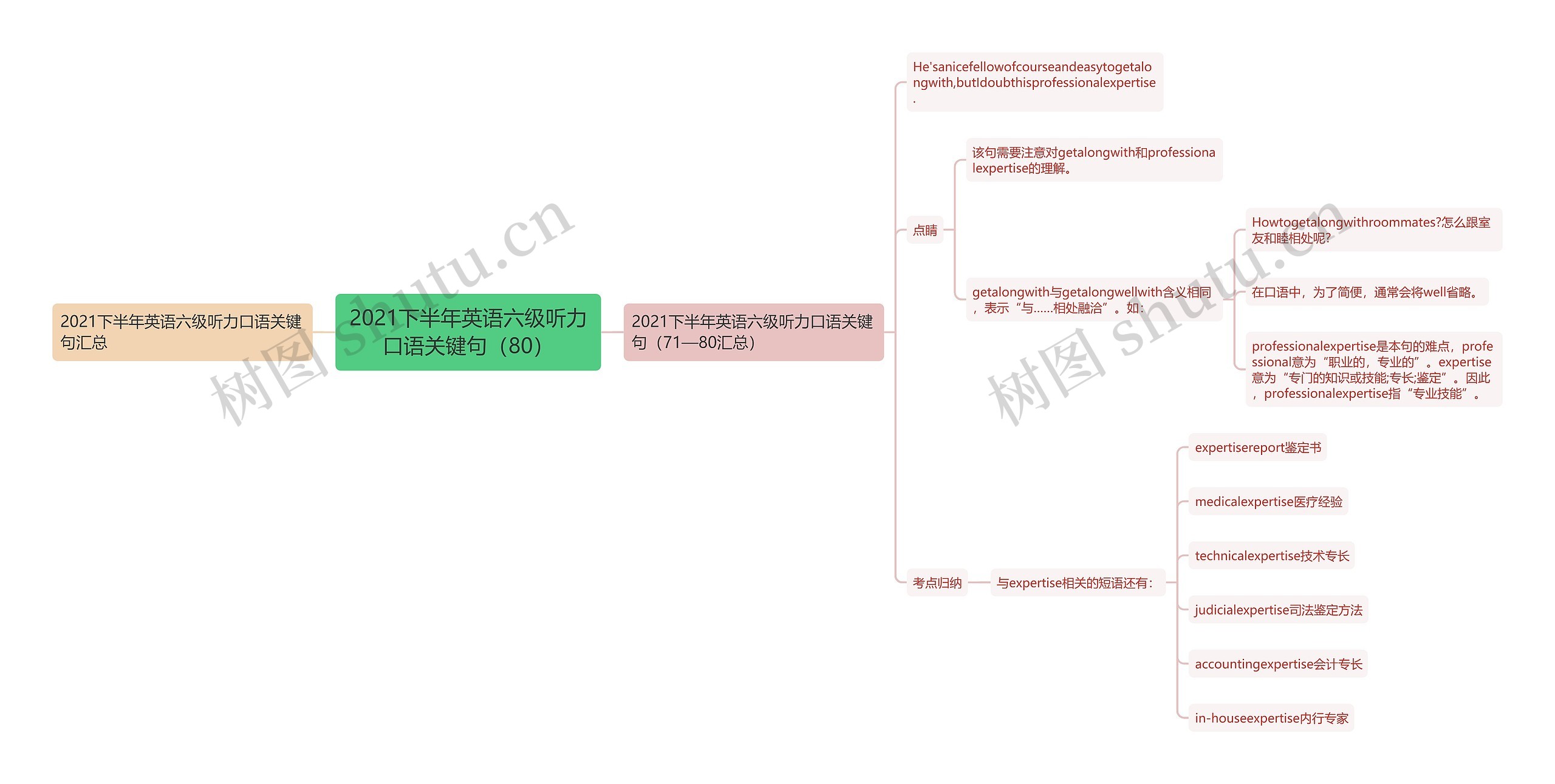 2021下半年英语六级听力口语关键句（80）思维导图