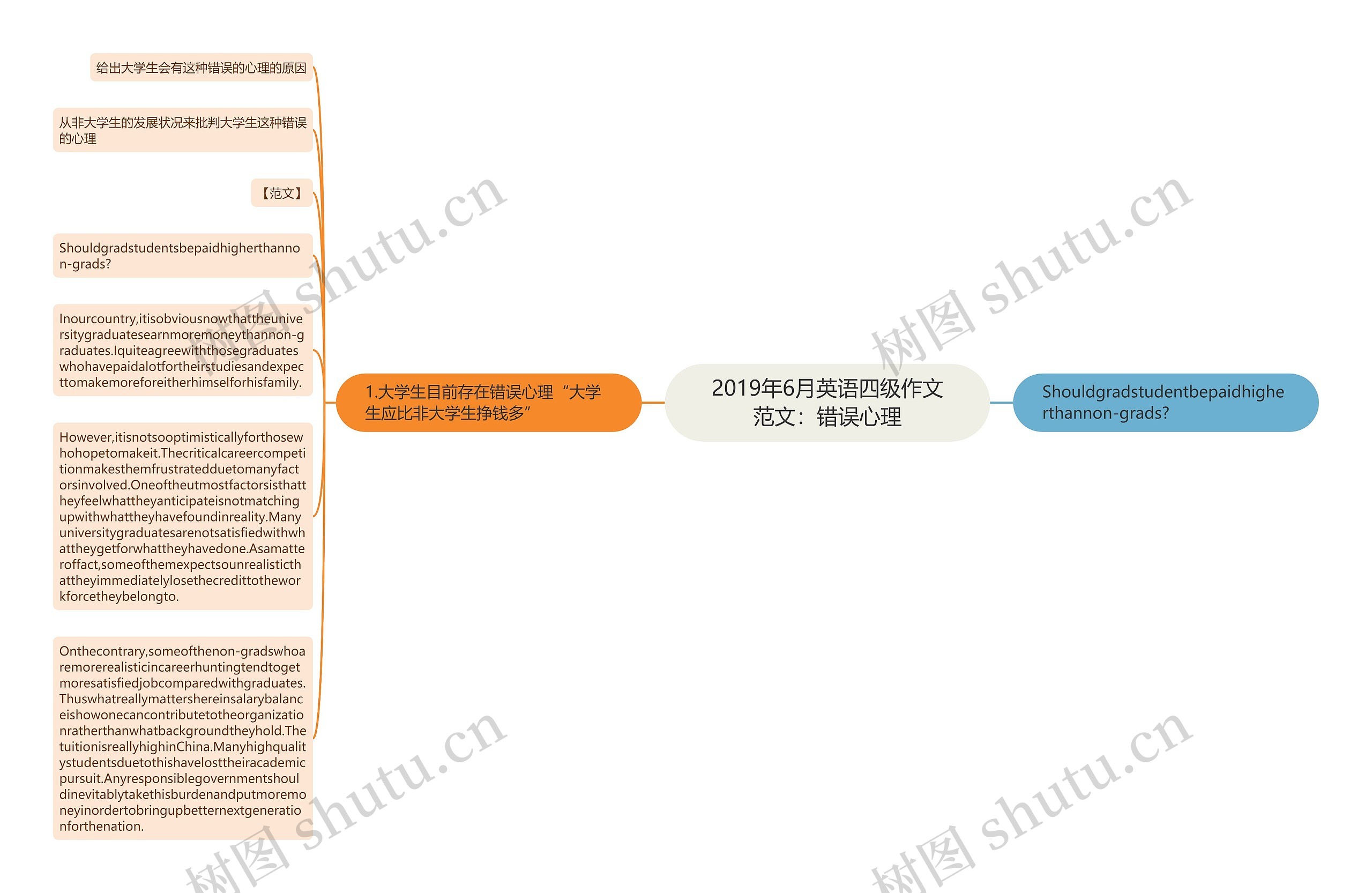 2019年6月英语四级作文范文：错误心理思维导图