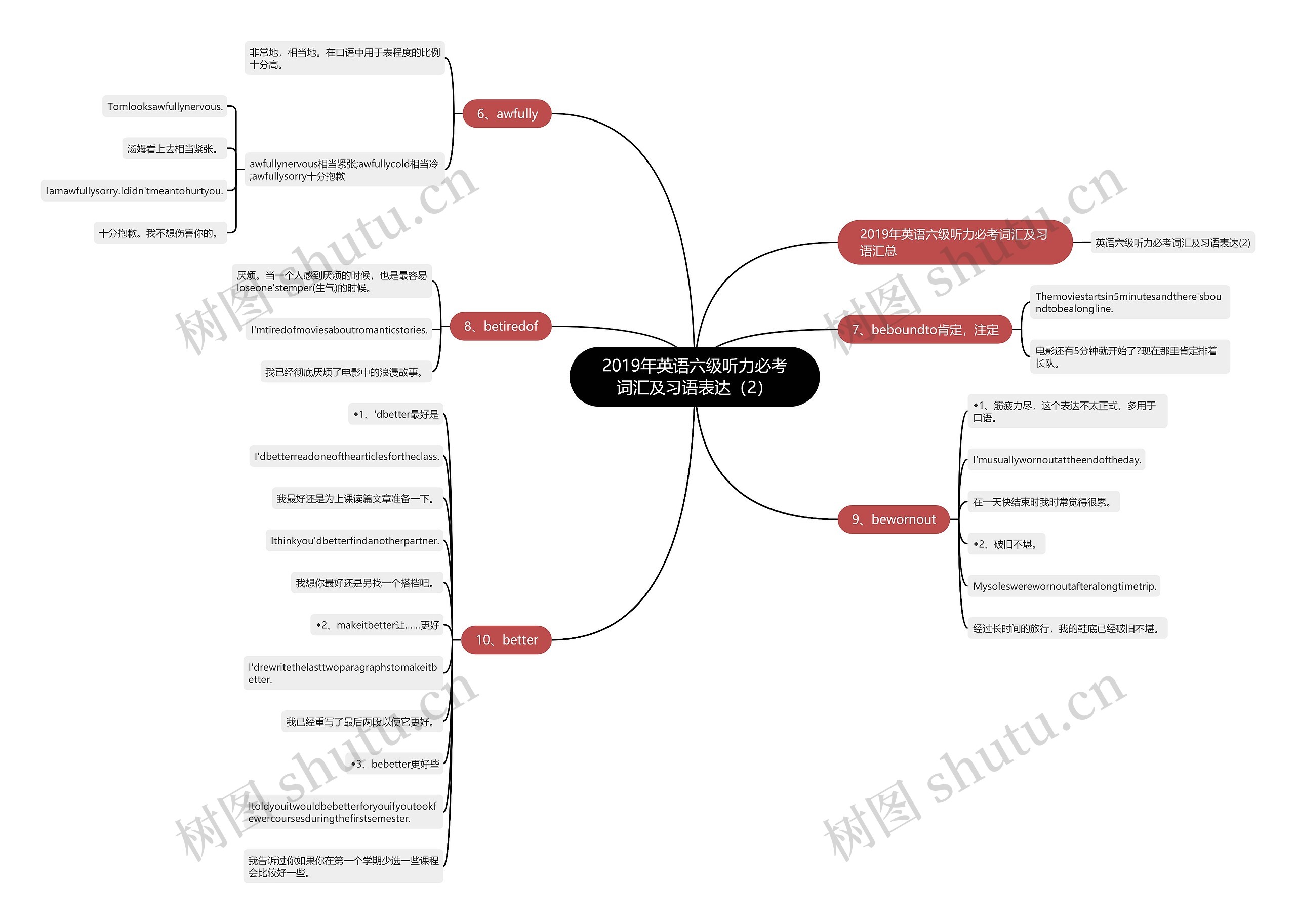 2019年英语六级听力必考词汇及习语表达（2）思维导图