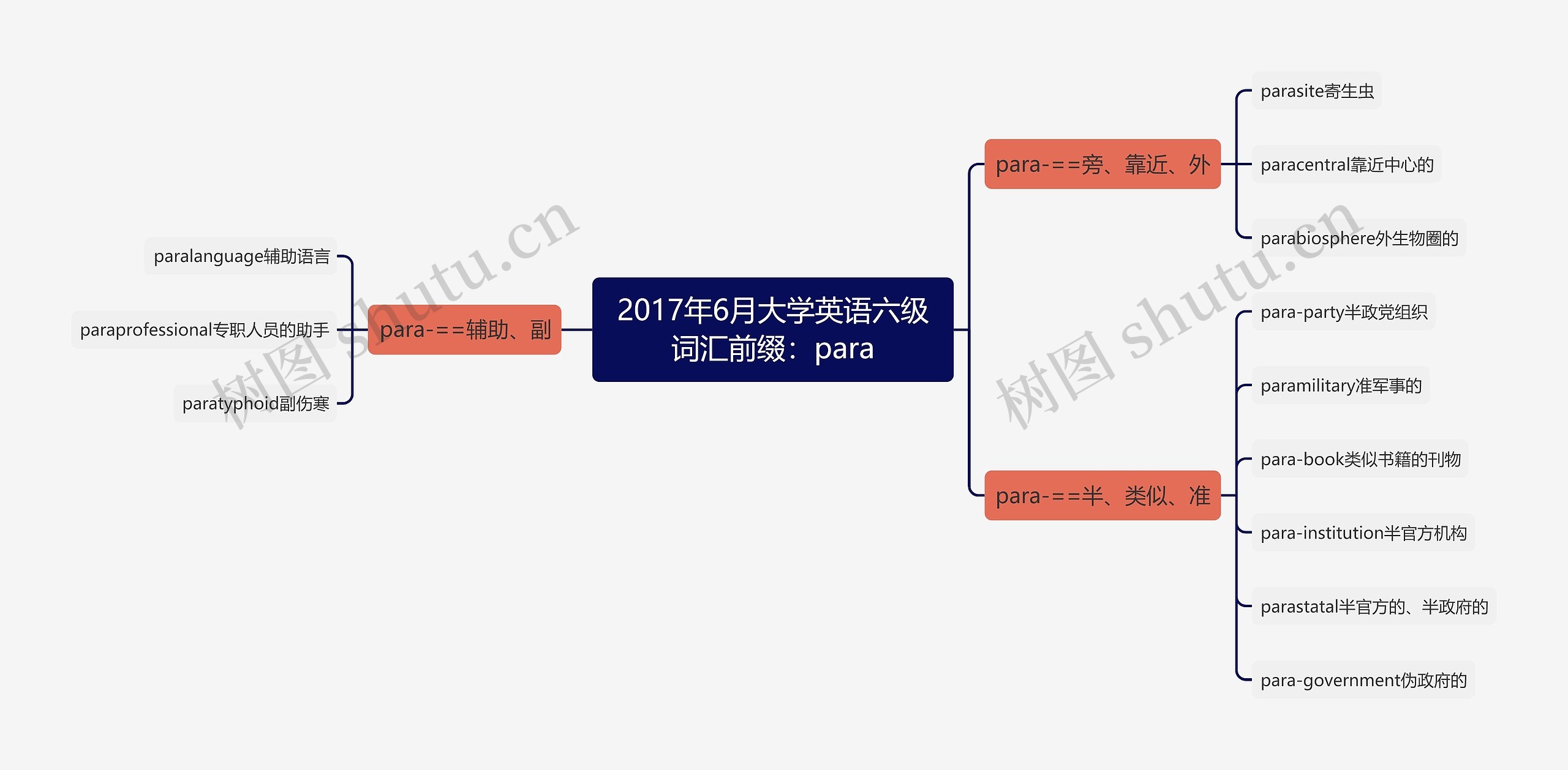 2017年6月大学英语六级词汇前缀：para