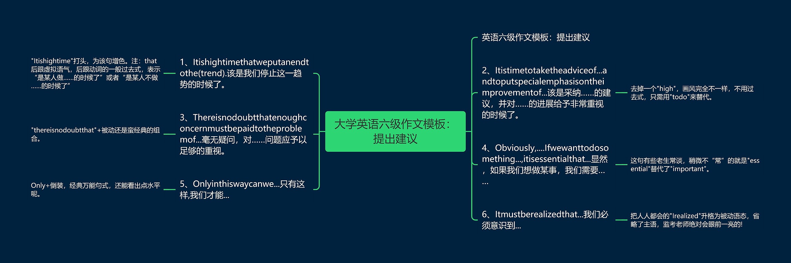 大学英语六级作文：提出建议思维导图