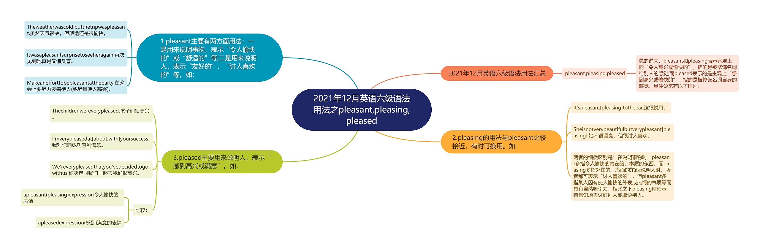 2021年12月英语六级语法用法之pleasant,pleasing,pleased思维导图