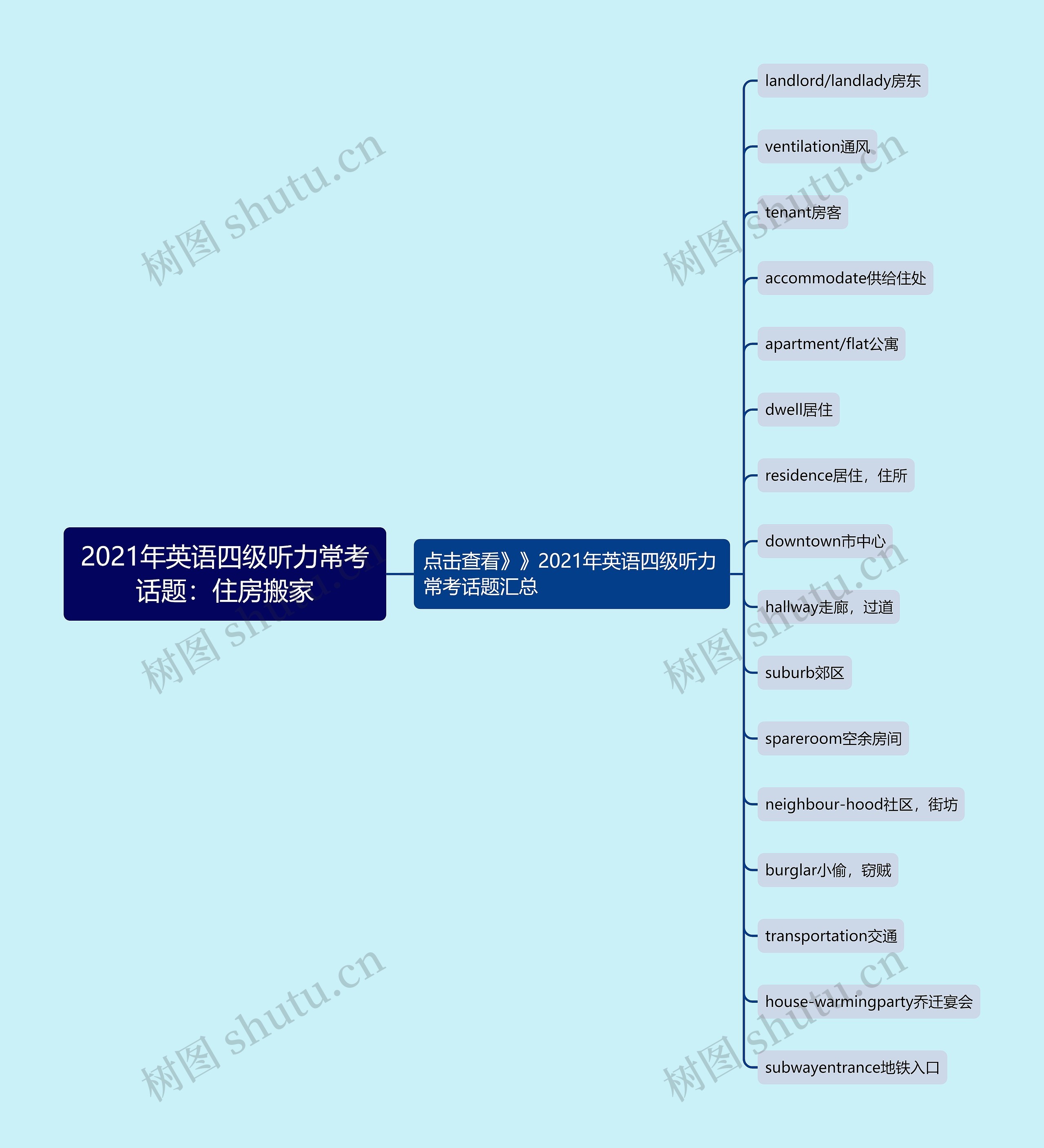 2021年英语四级听力常考话题：住房搬家思维导图