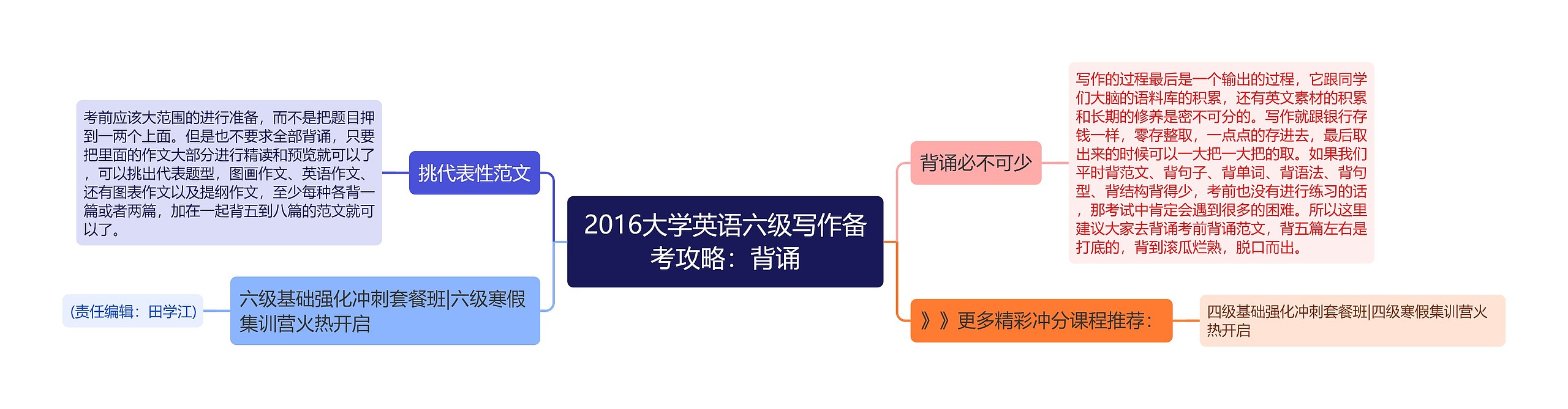 2016大学英语六级写作备考攻略：背诵思维导图