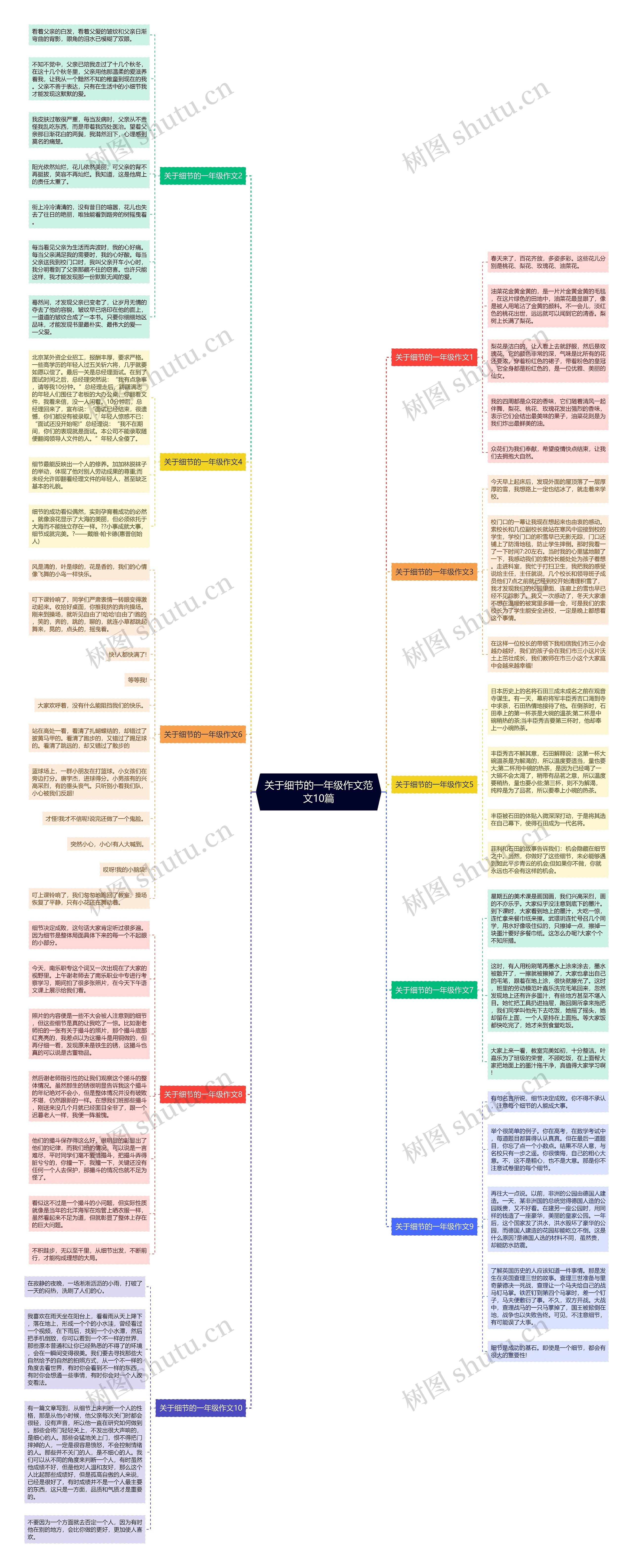 关于细节的一年级作文范文10篇思维导图