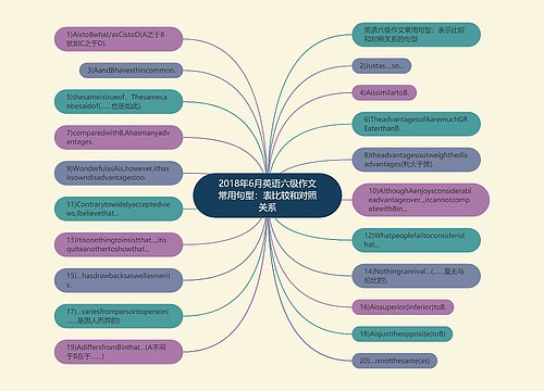 2018年6月英语六级作文常用句型：表比较和对照关系