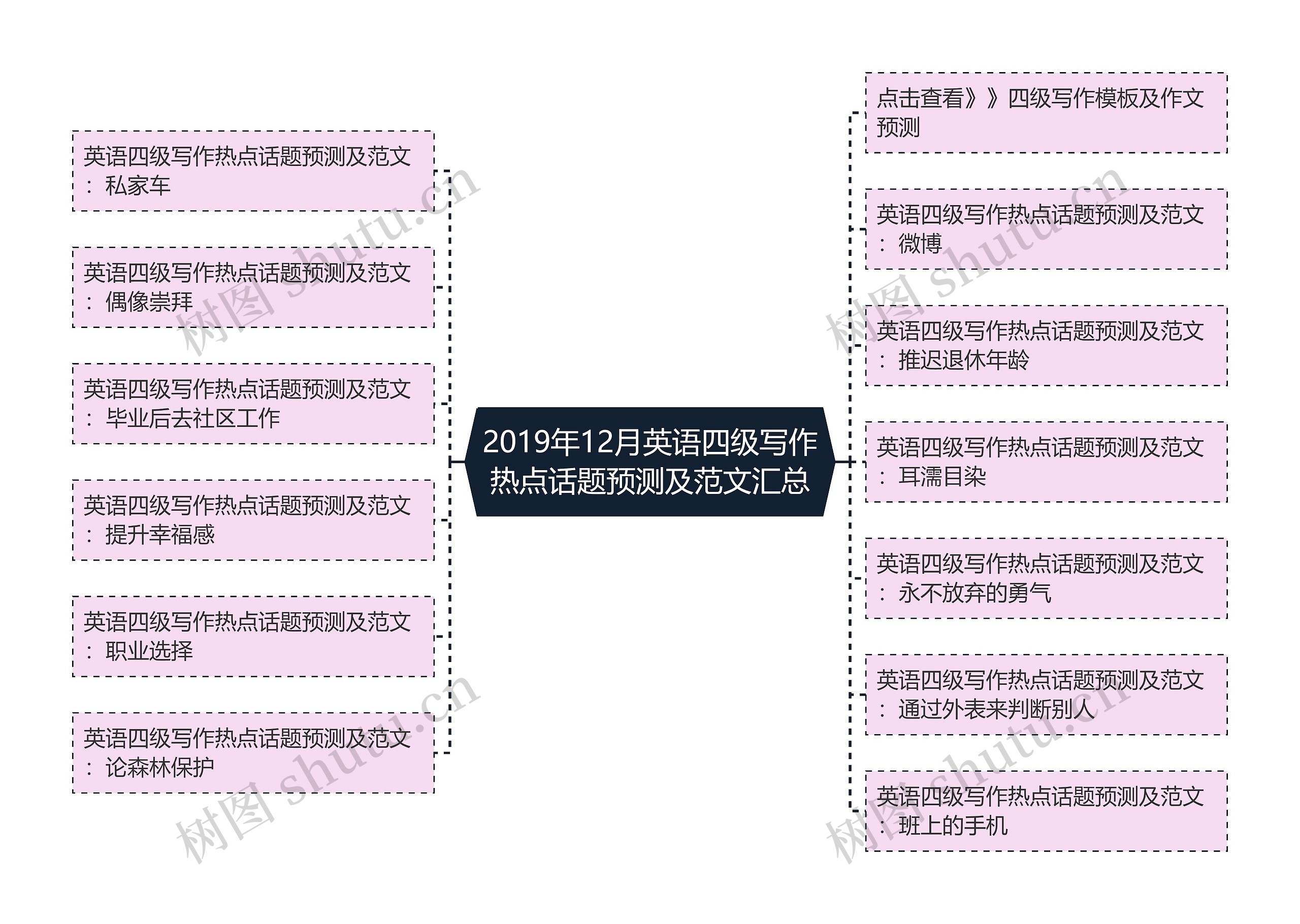 2019年12月英语四级写作热点话题预测及范文汇总