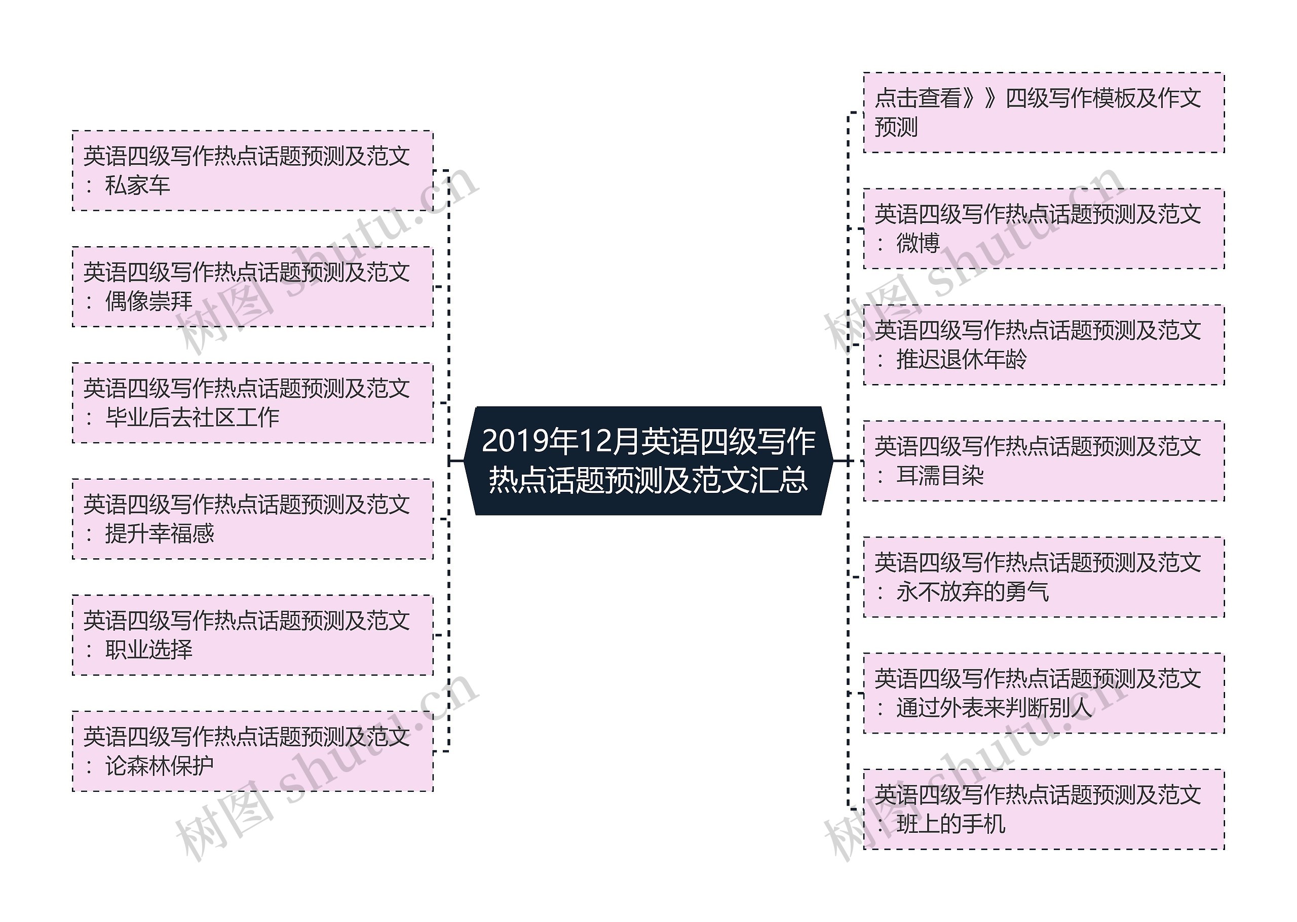 2019年12月英语四级写作热点话题预测及范文汇总思维导图