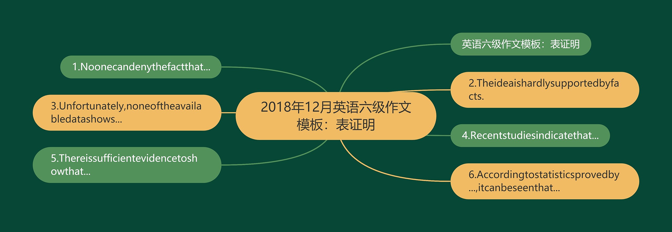 2018年12月英语六级作文：表证明思维导图