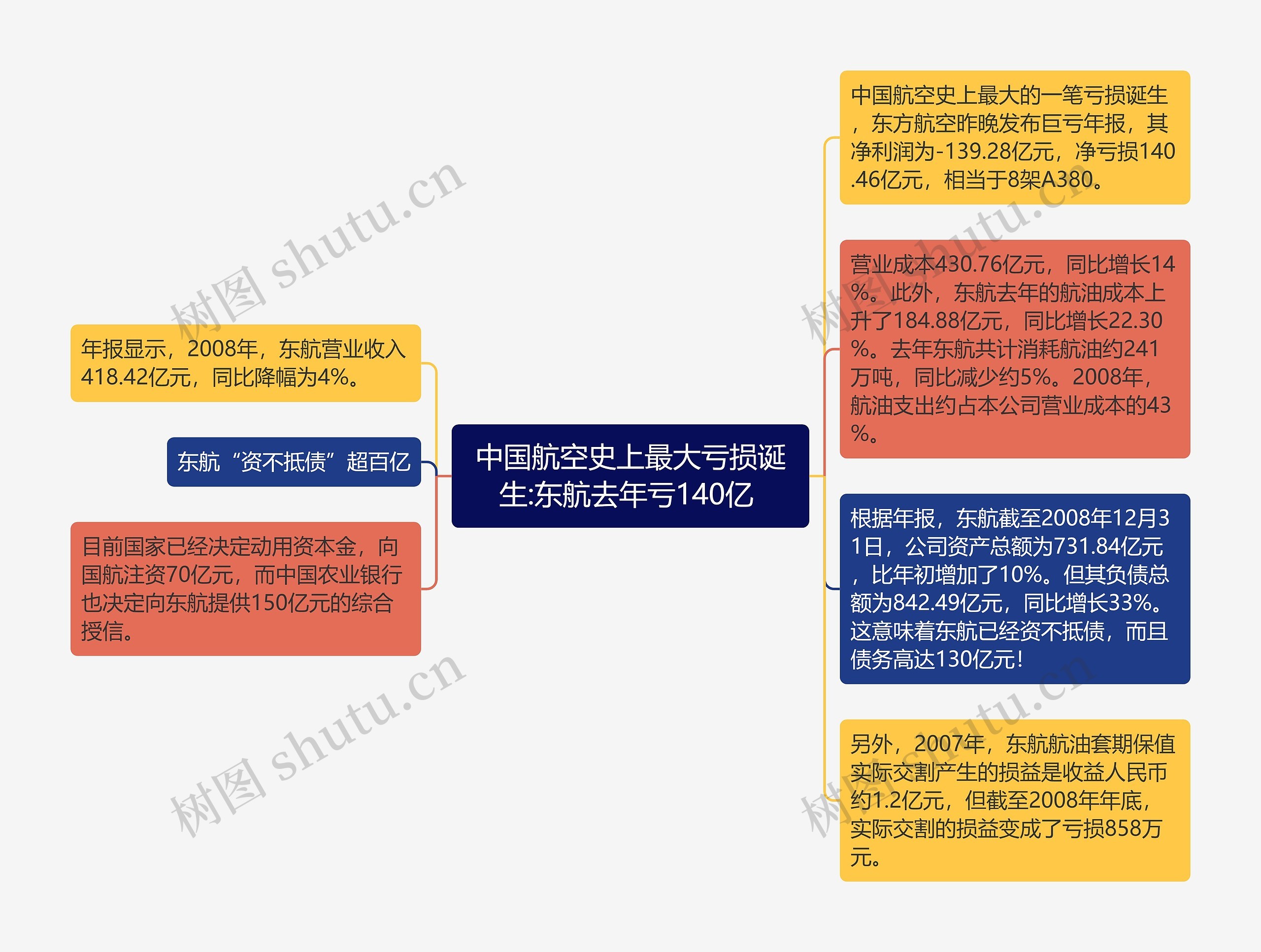 中国航空史上最大亏损诞生:东航去年亏140亿 