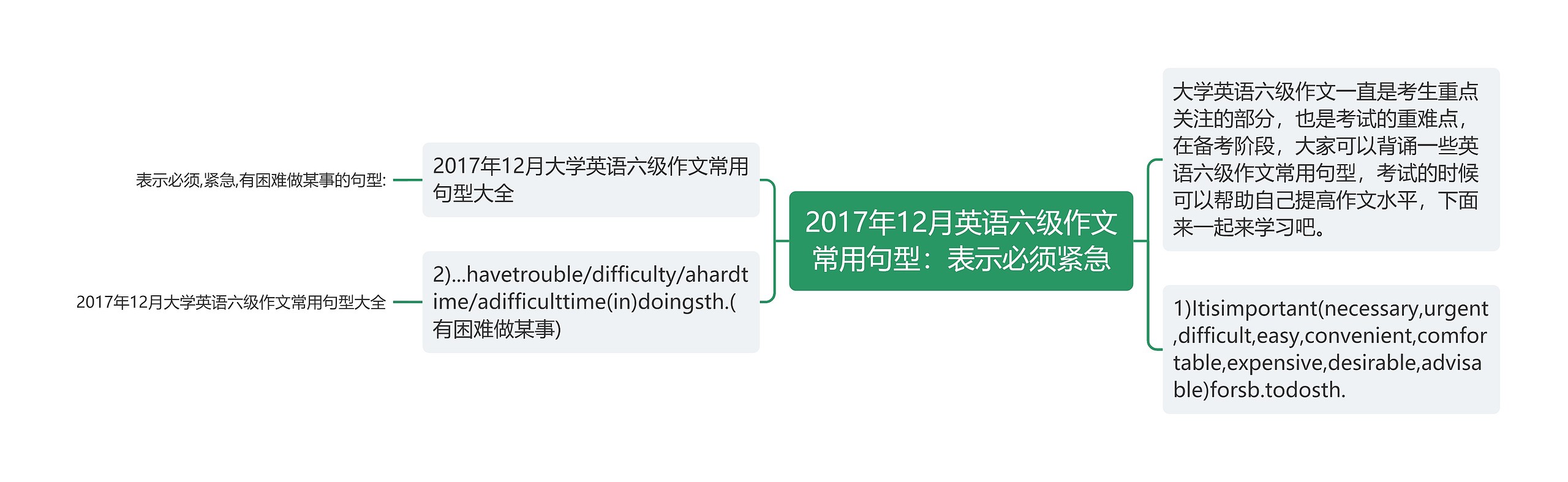 2017年12月英语六级作文常用句型：表示必须紧急