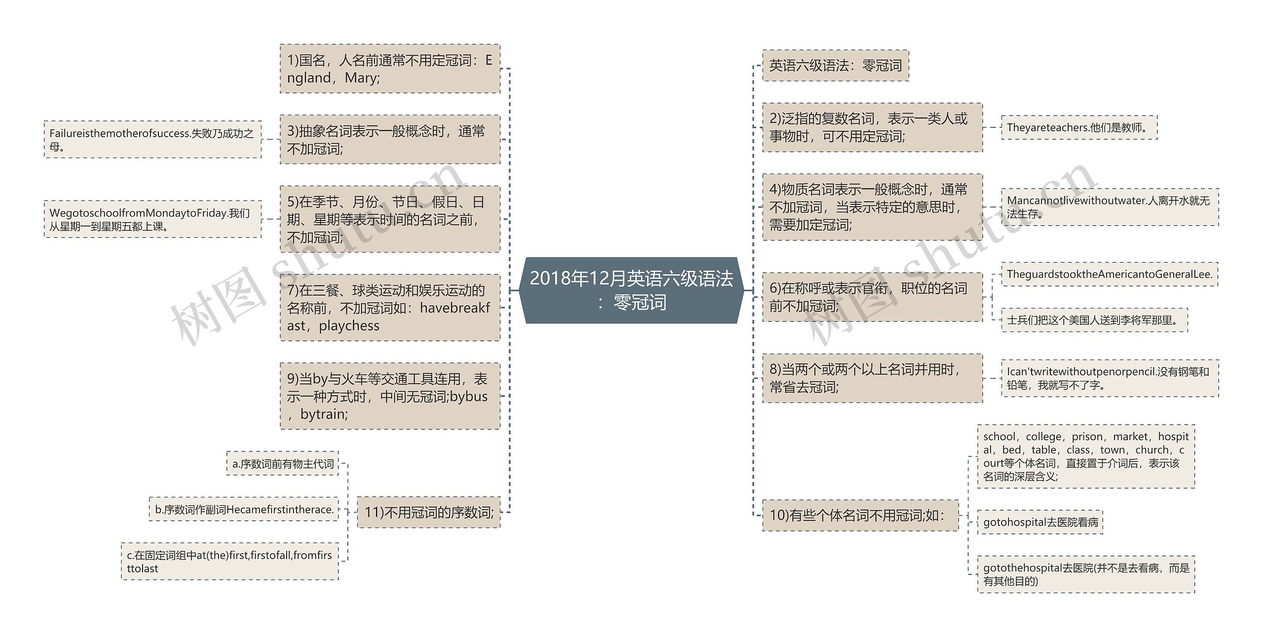 2018年12月英语六级语法：零冠词思维导图