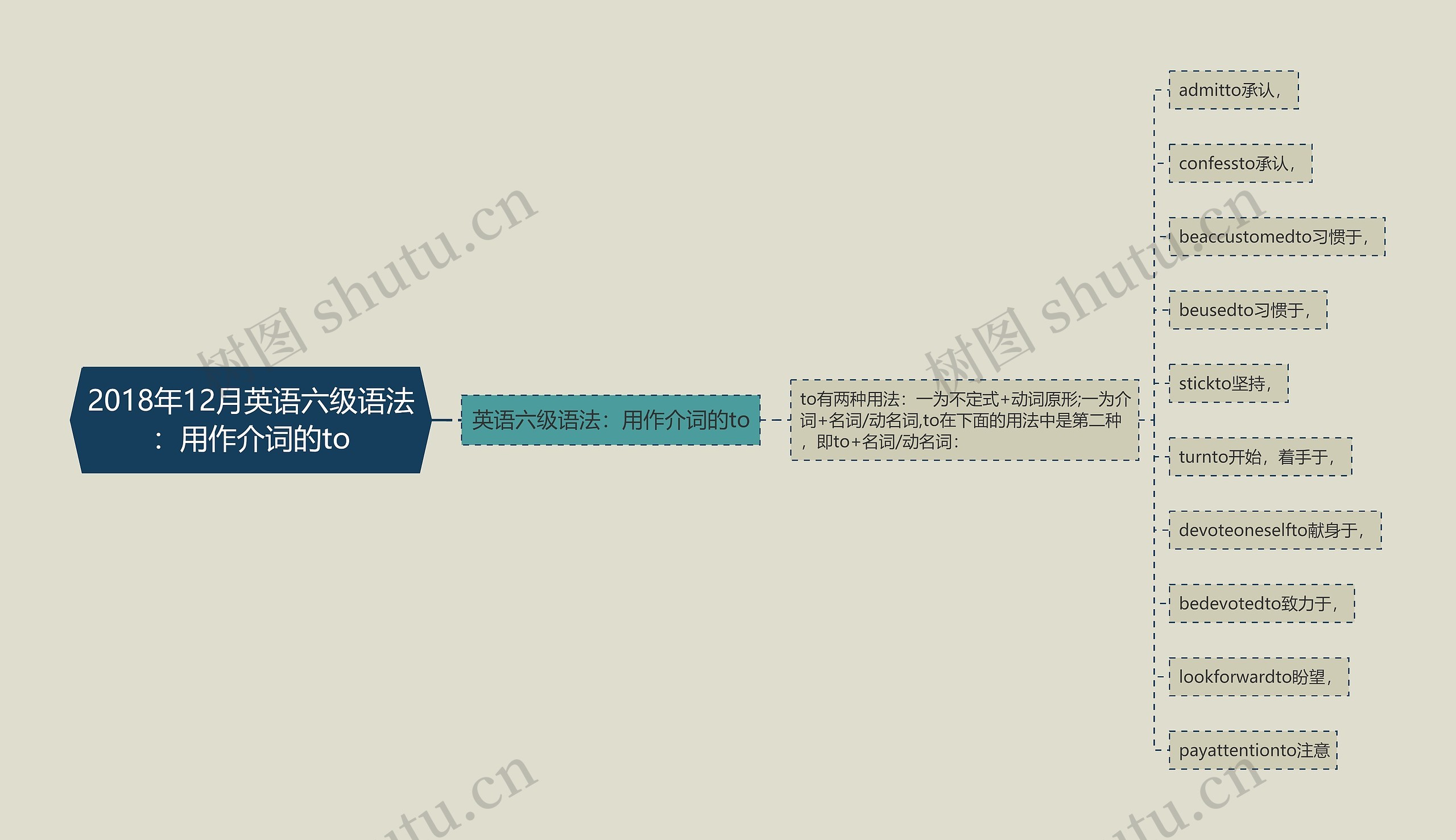 2018年12月英语六级语法：用作介词的to