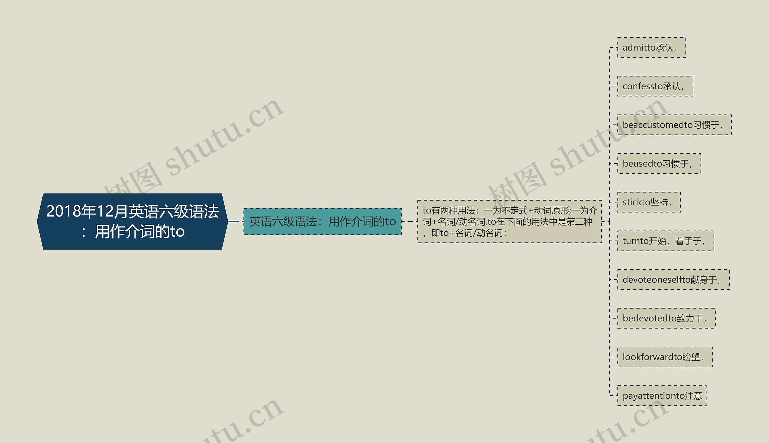 2018年12月英语六级语法：用作介词的to思维导图