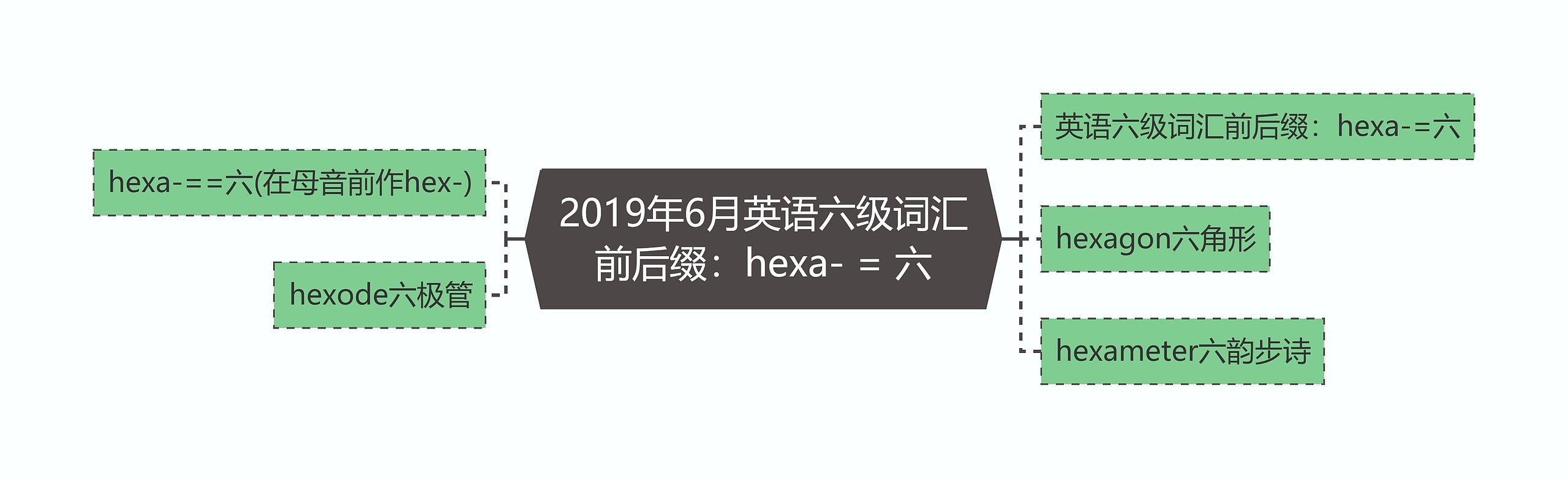 2019年6月英语六级词汇前后缀：hexa- = 六思维导图