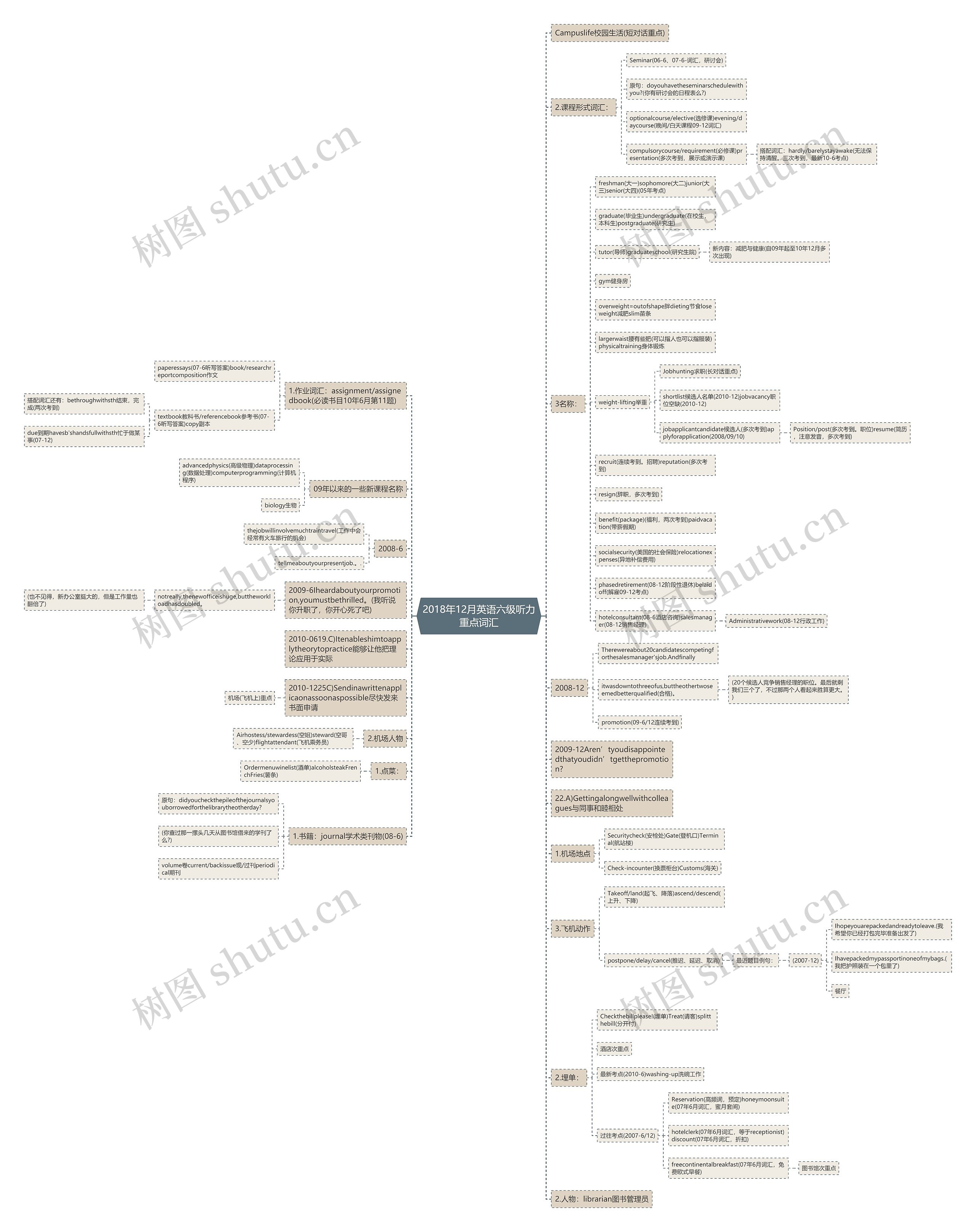 2018年12月英语六级听力重点词汇思维导图