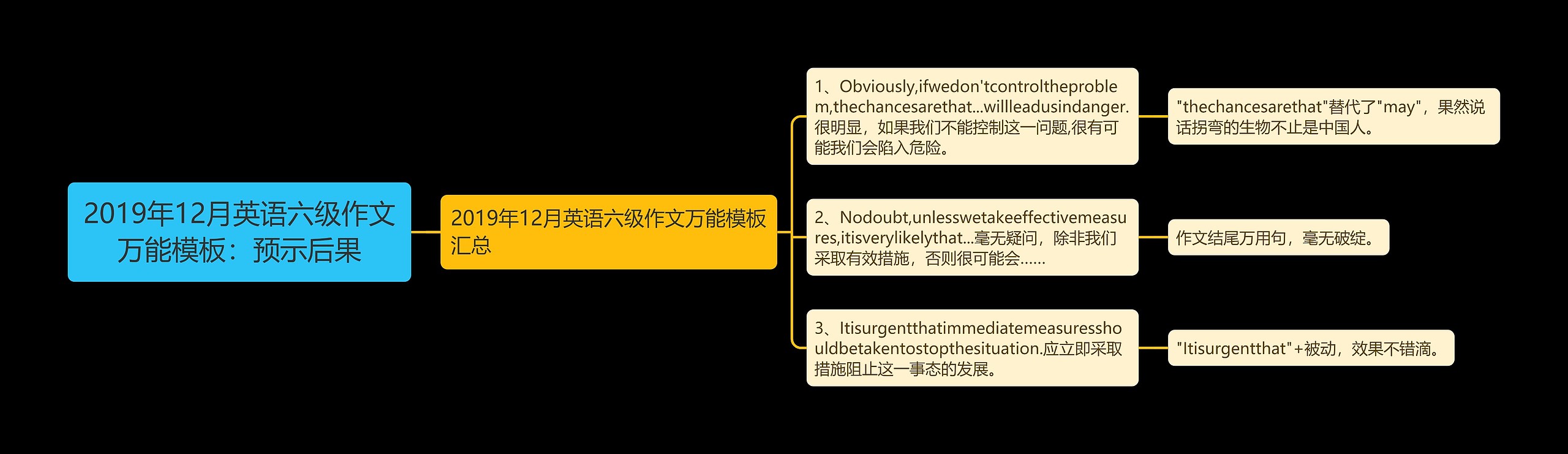 2019年12月英语六级作文万能：预示后果思维导图