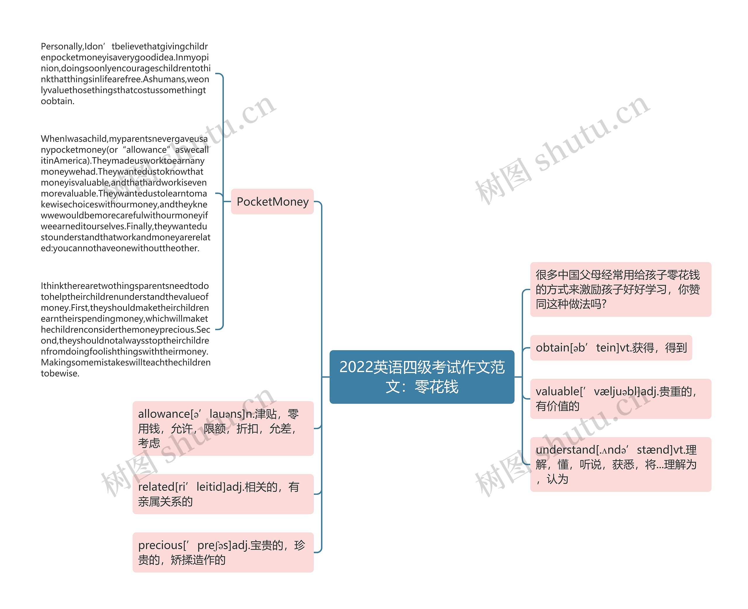 2022英语四级考试作文范文:零花钱思维导图高清图 2022英语四级考试作文范文:零花钱思维导图