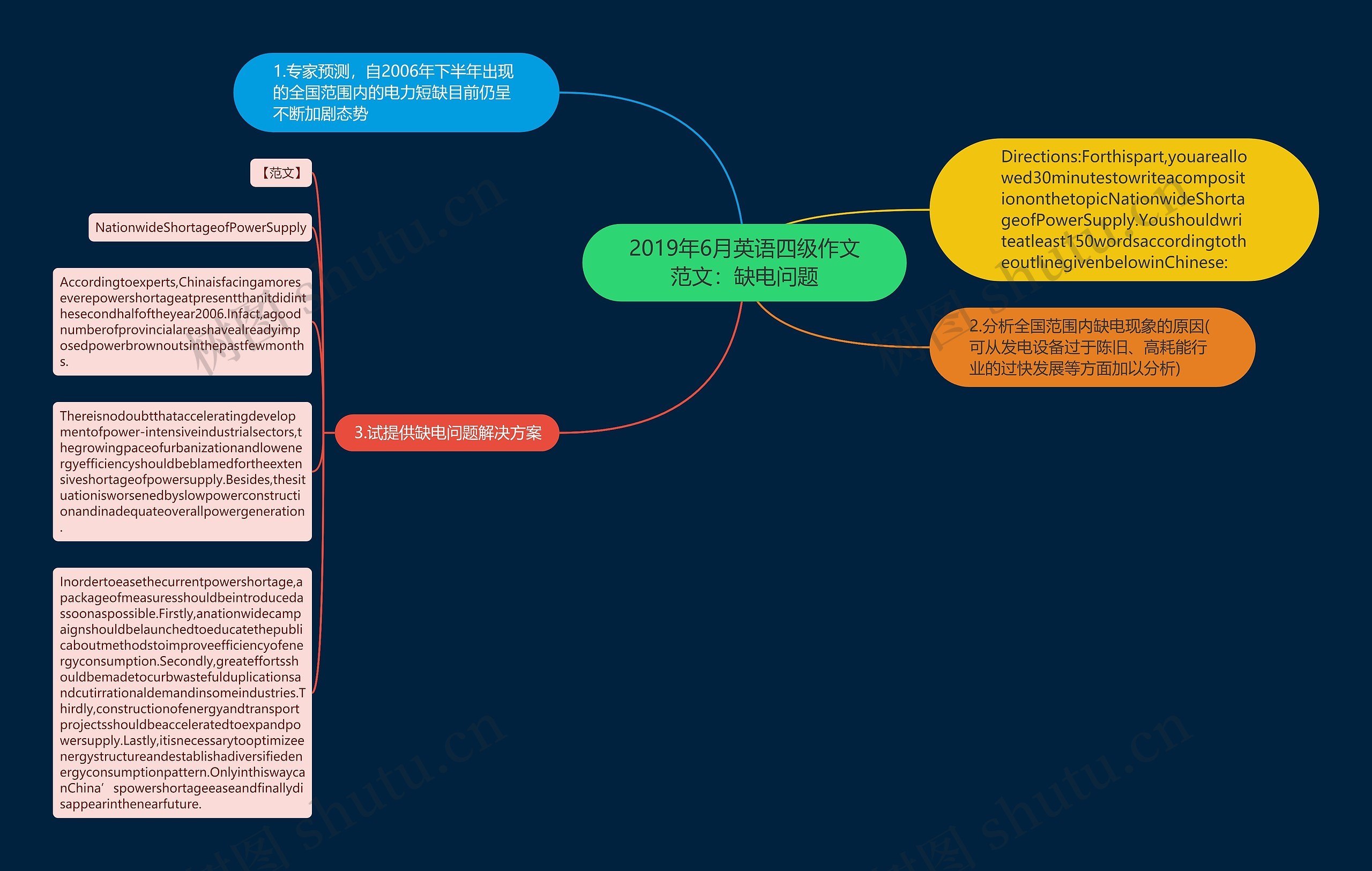 2019年6月英语四级作文范文：缺电问题思维导图