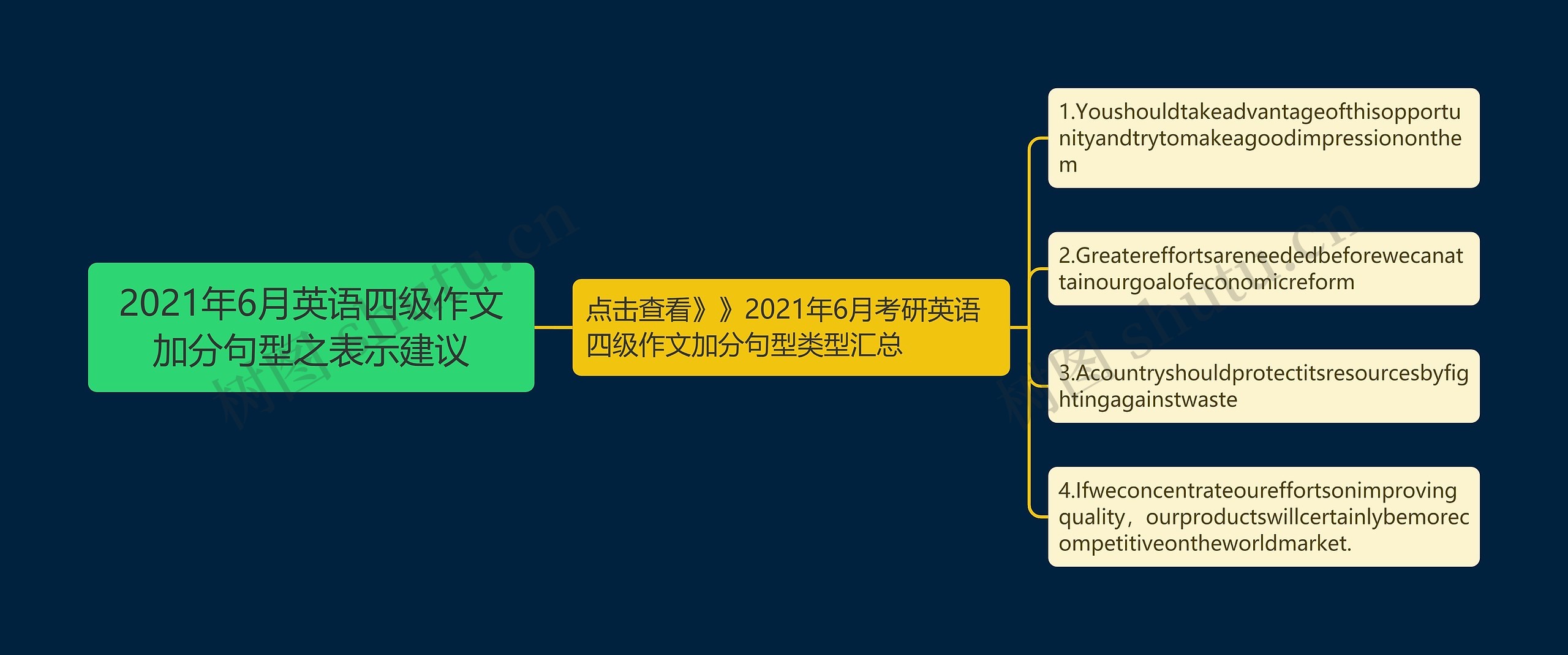 2021年6月英语四级作文加分句型之表示建议