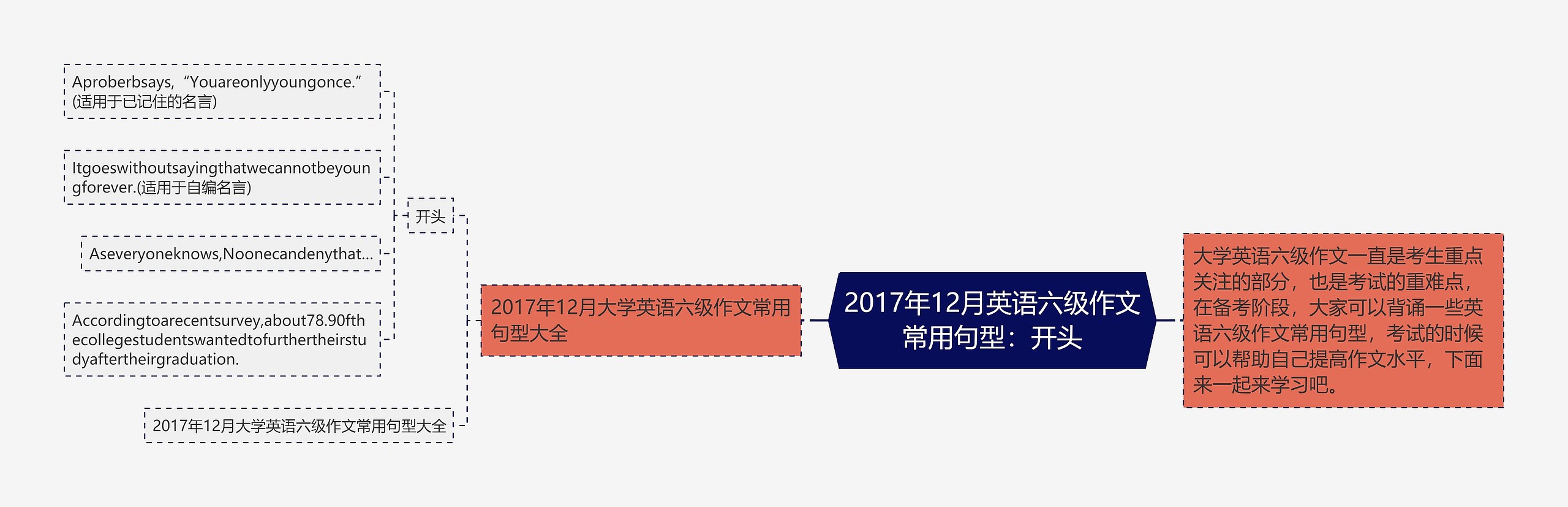 2017年12月英语六级作文常用句型：开头