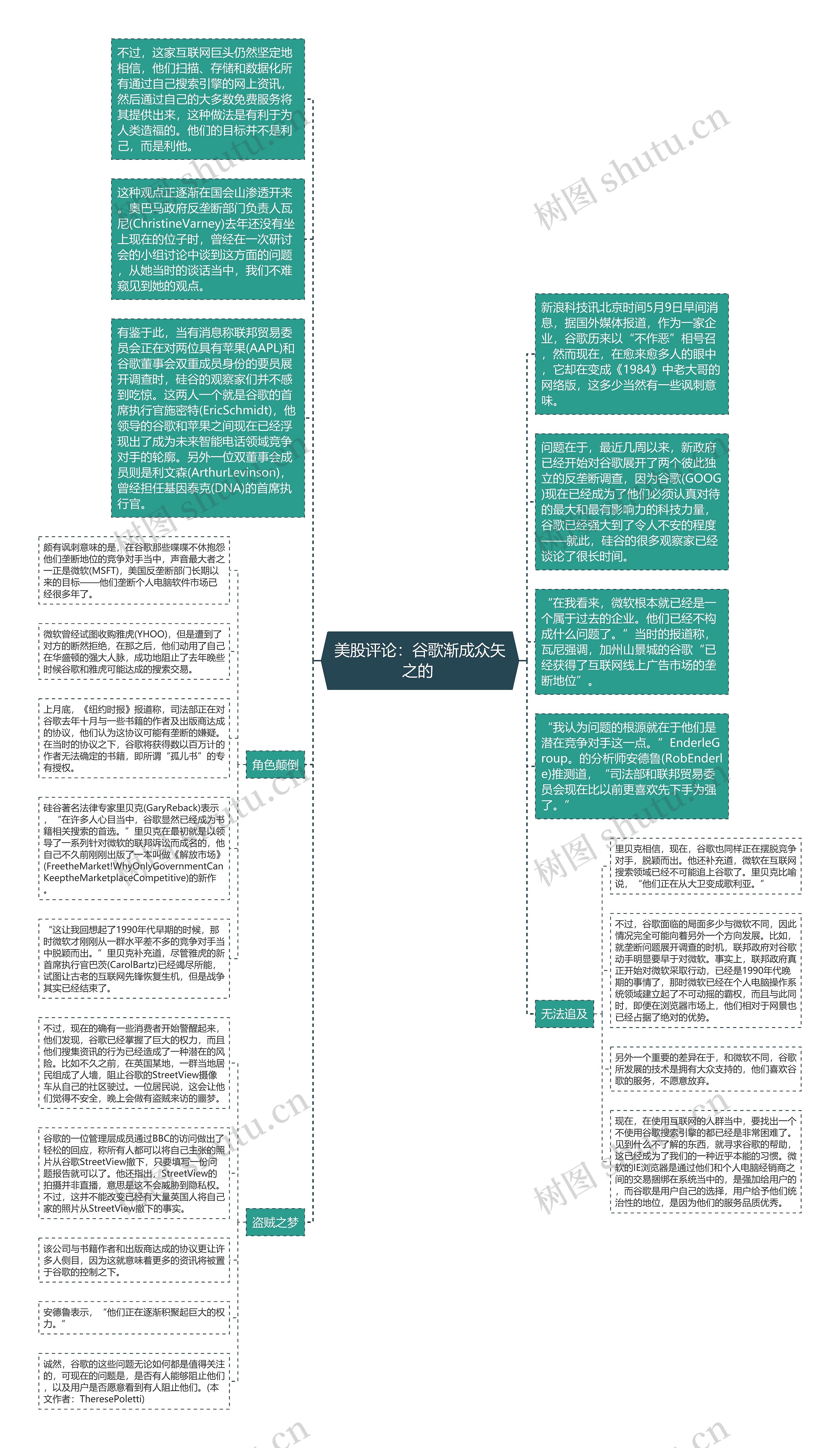 美股评论：谷歌渐成众矢之的 思维导图