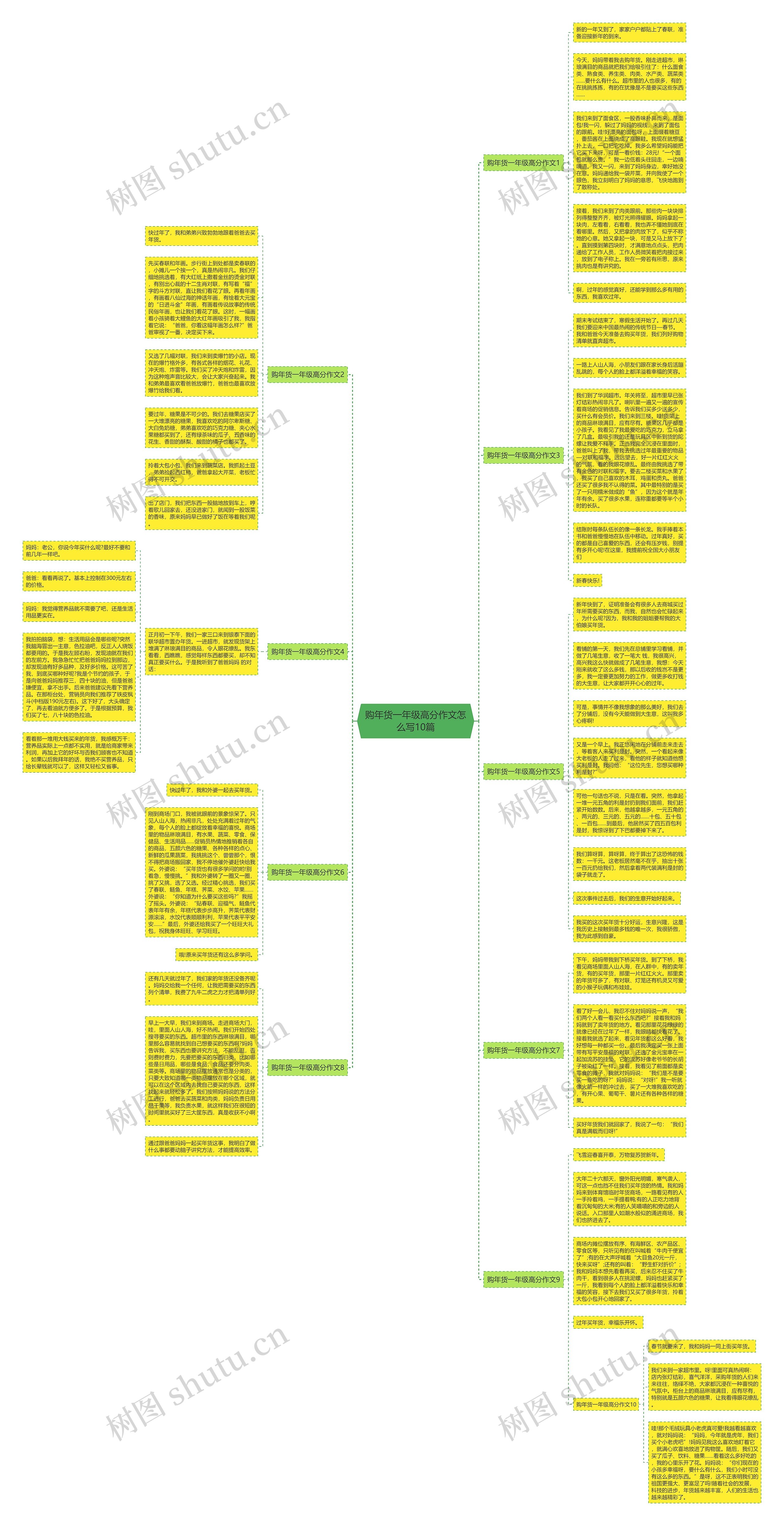 购年货一年级高分作文怎么写10篇思维导图