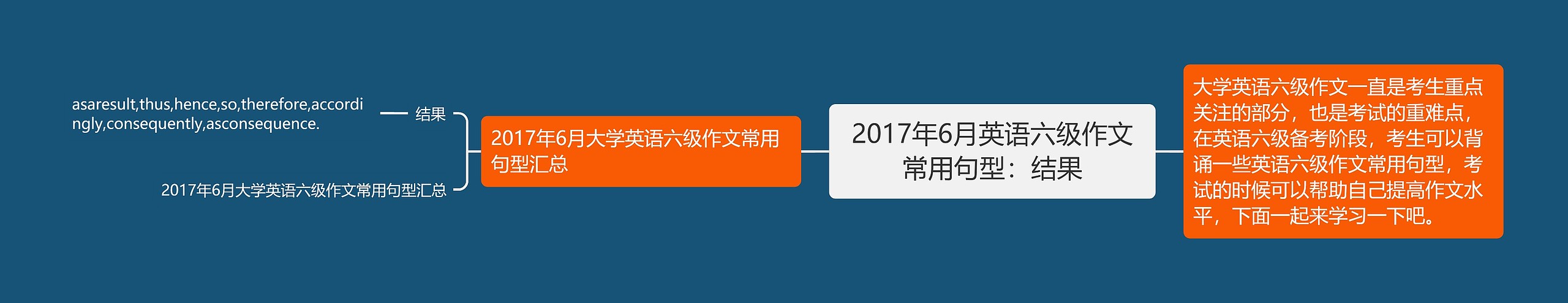 2017年6月英语六级作文常用句型：结果