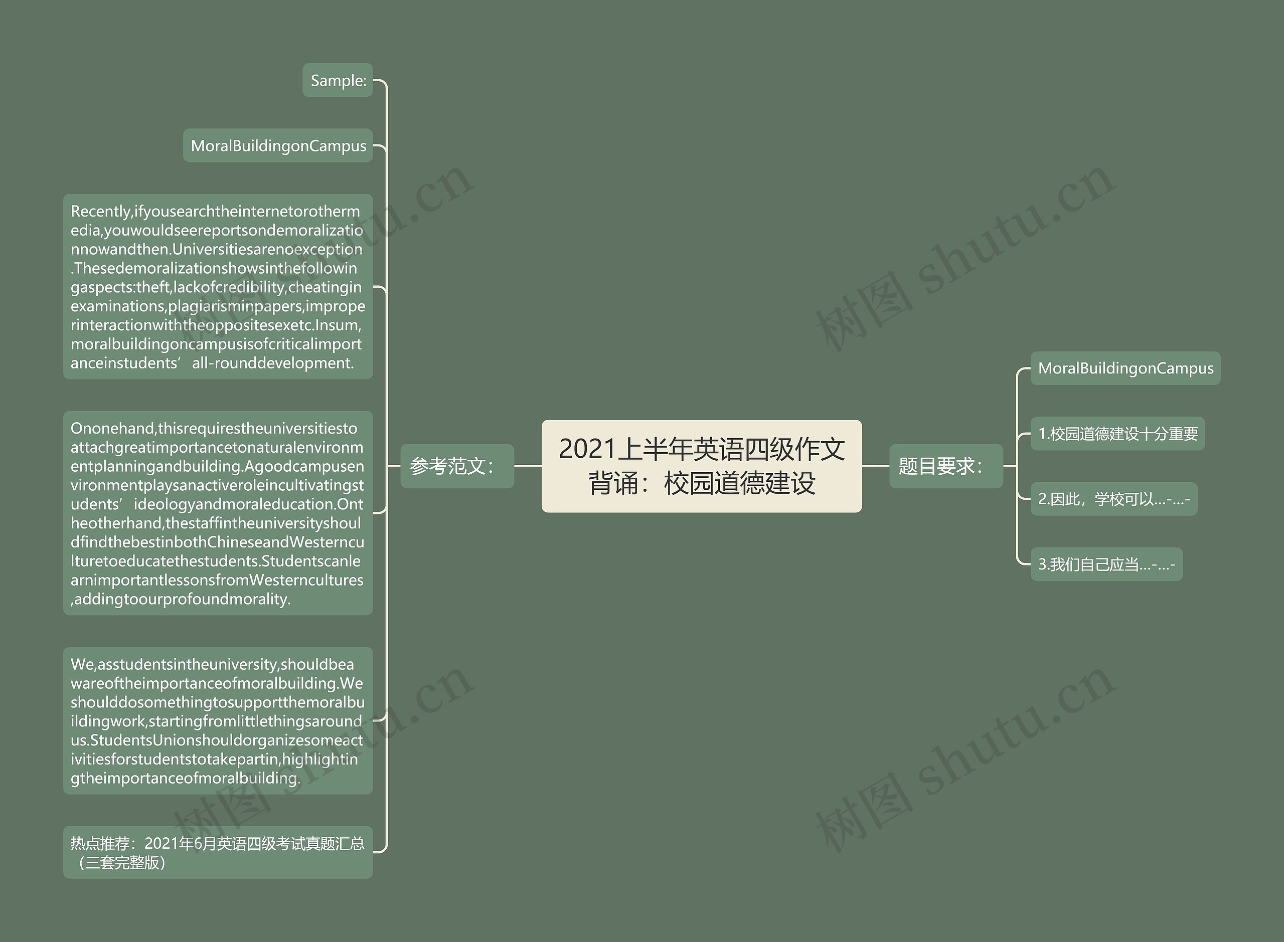 2021上半年英语四级作文背诵：校园道德建设思维导图