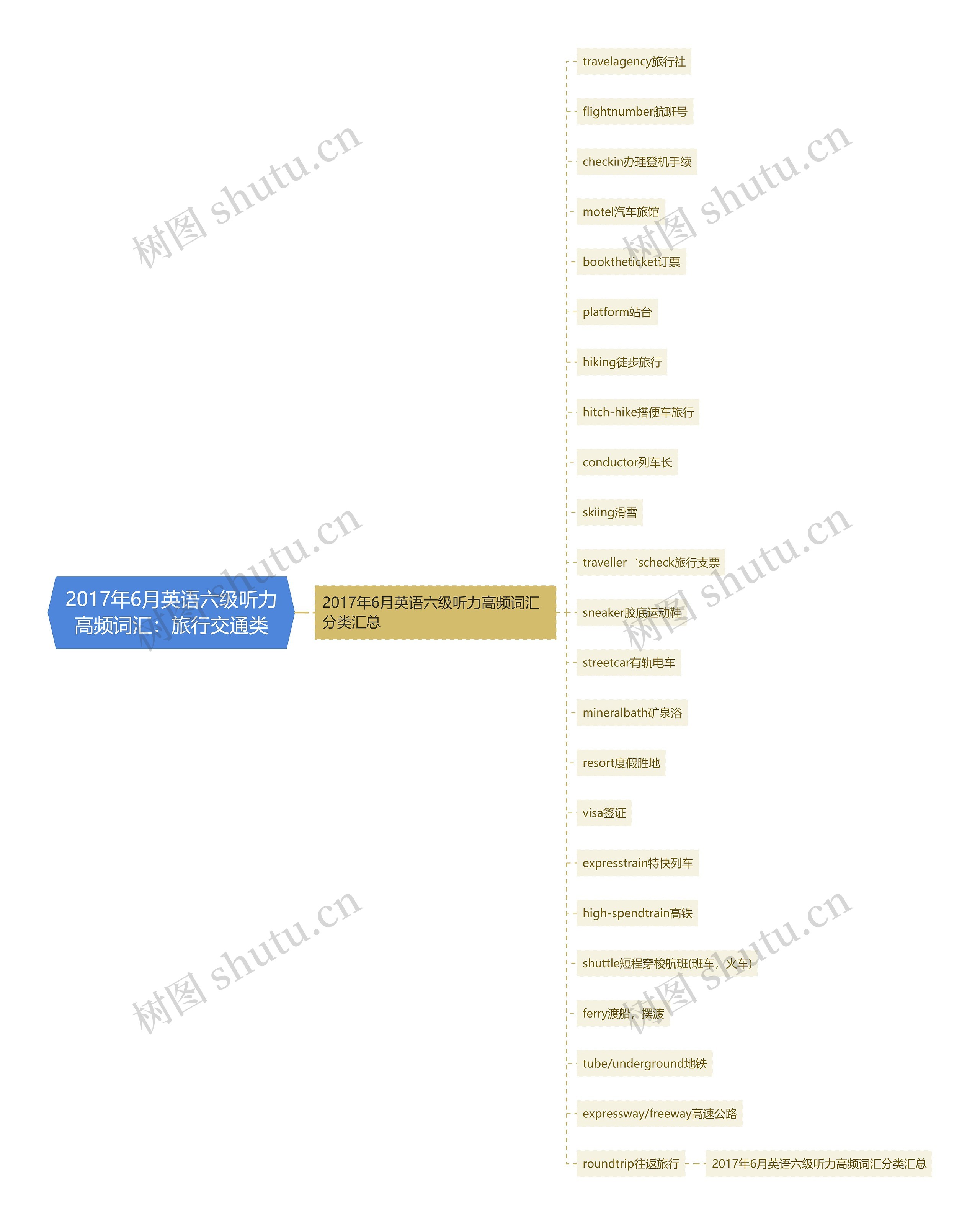 2017年6月英语六级听力高频词汇：旅行交通类思维导图