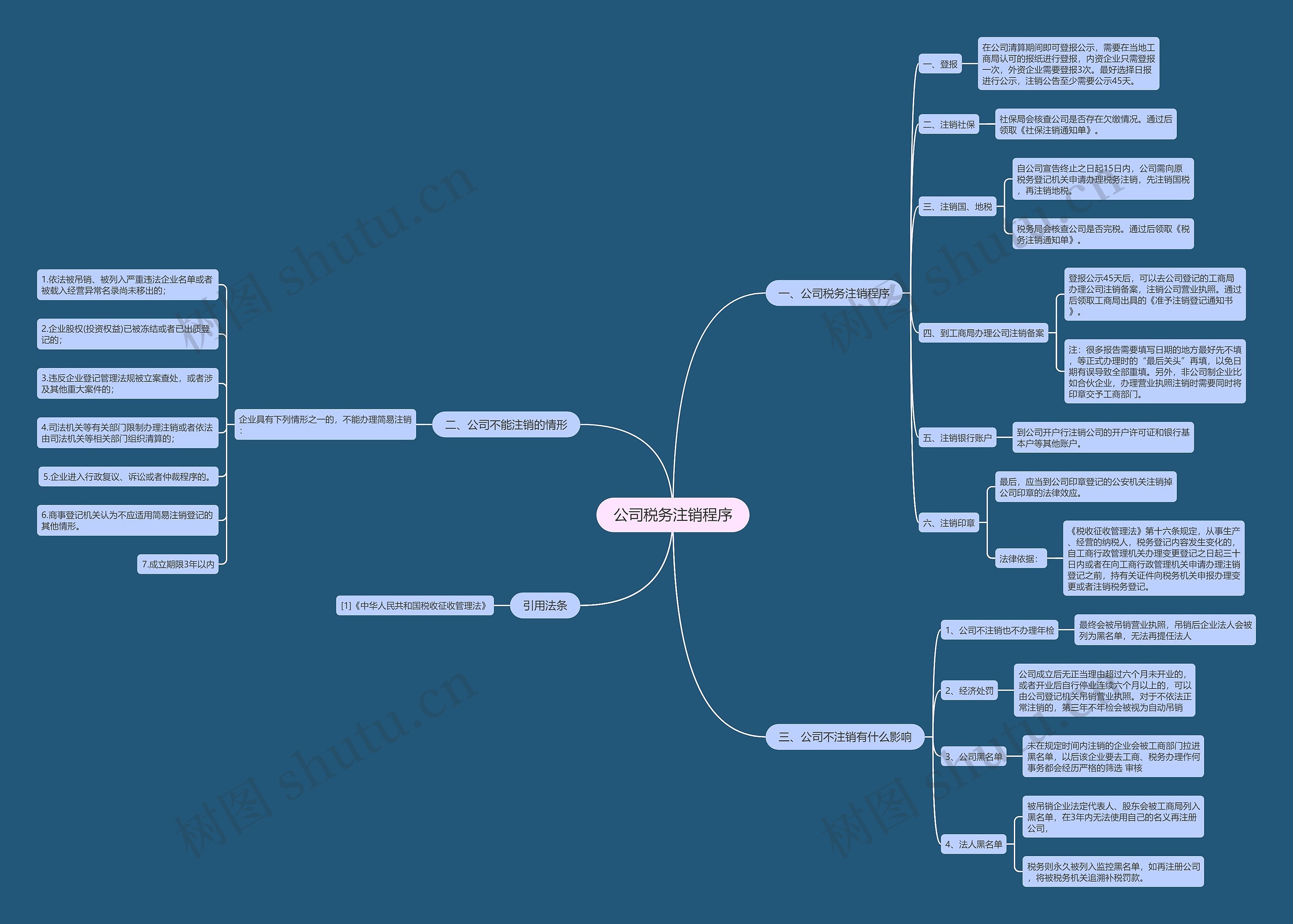 公司税务注销程序思维导图