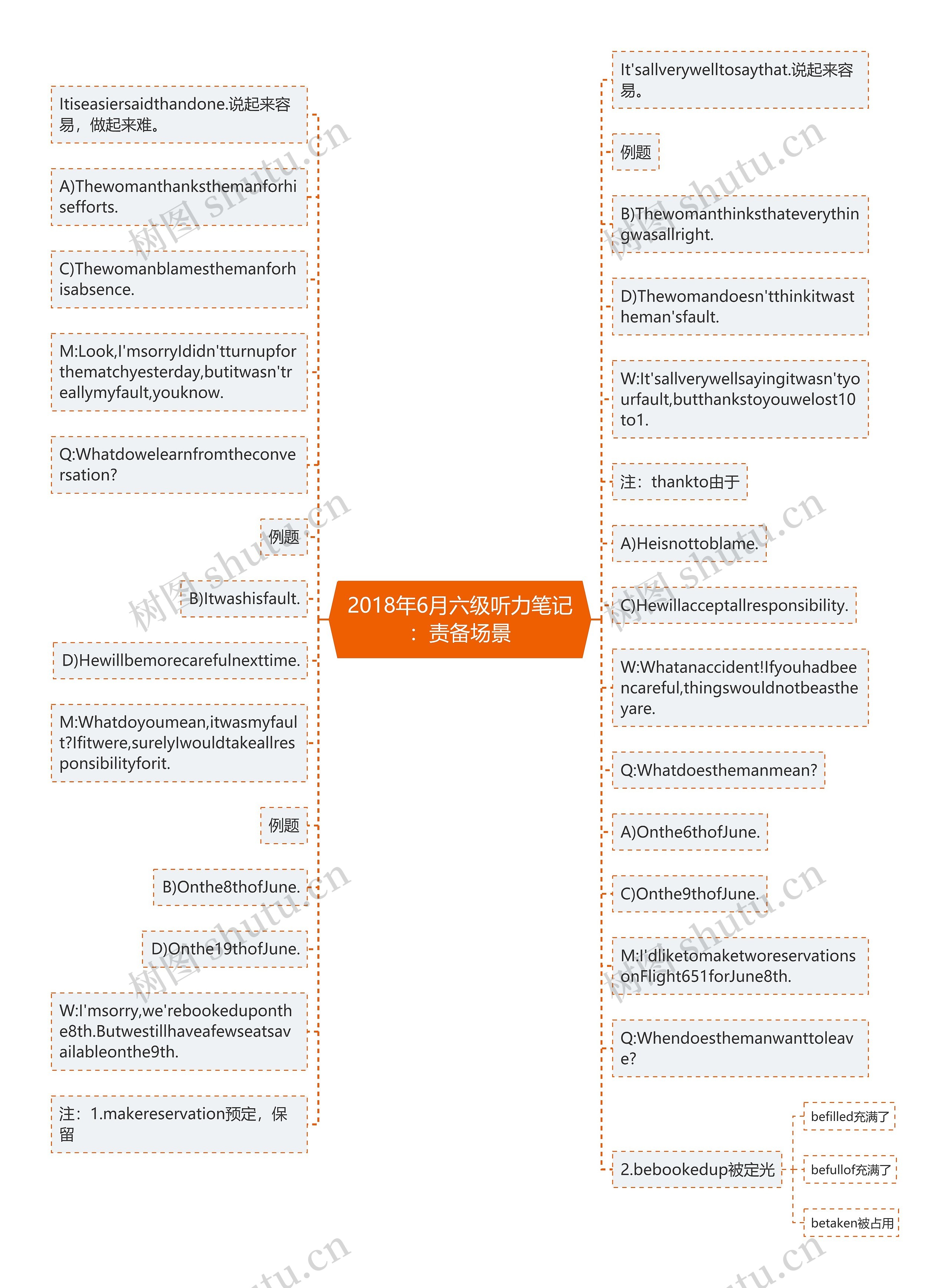 2018年6月六级听力笔记：责备场景思维导图