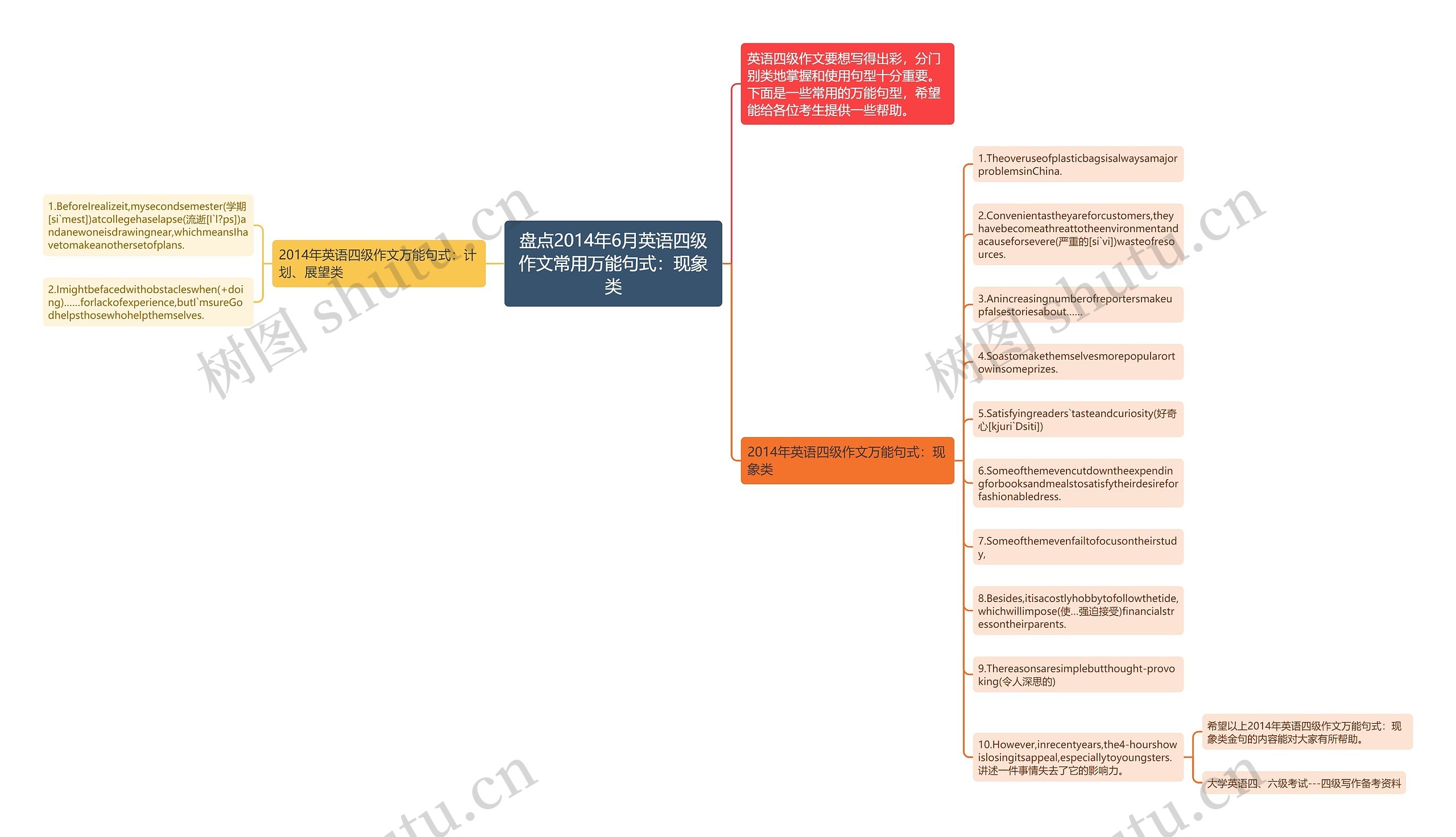 盘点2014年6月英语四级作文常用万能句式：现象类思维导图