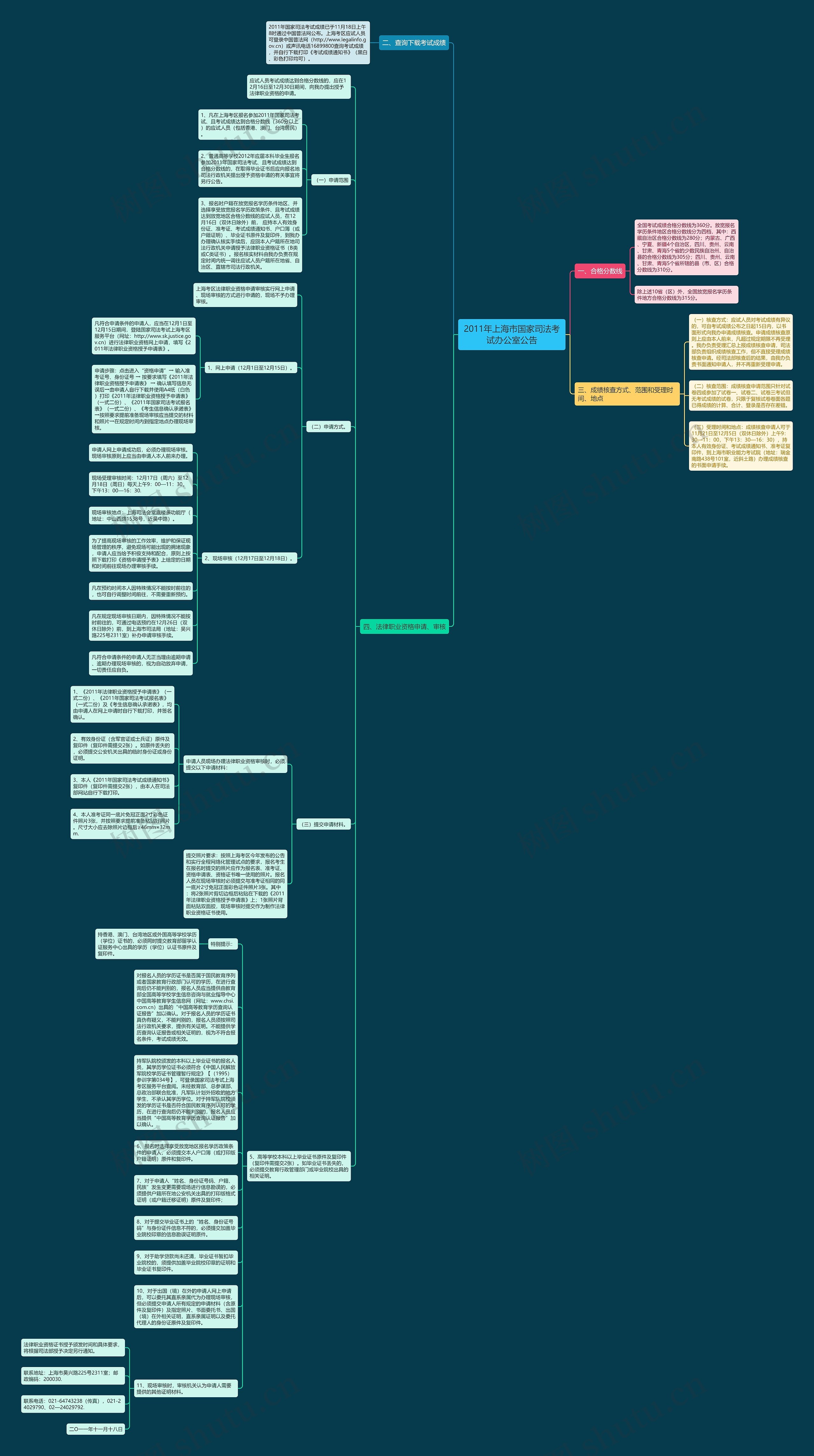 2011年上海市国家司法考试办公室公告思维导图