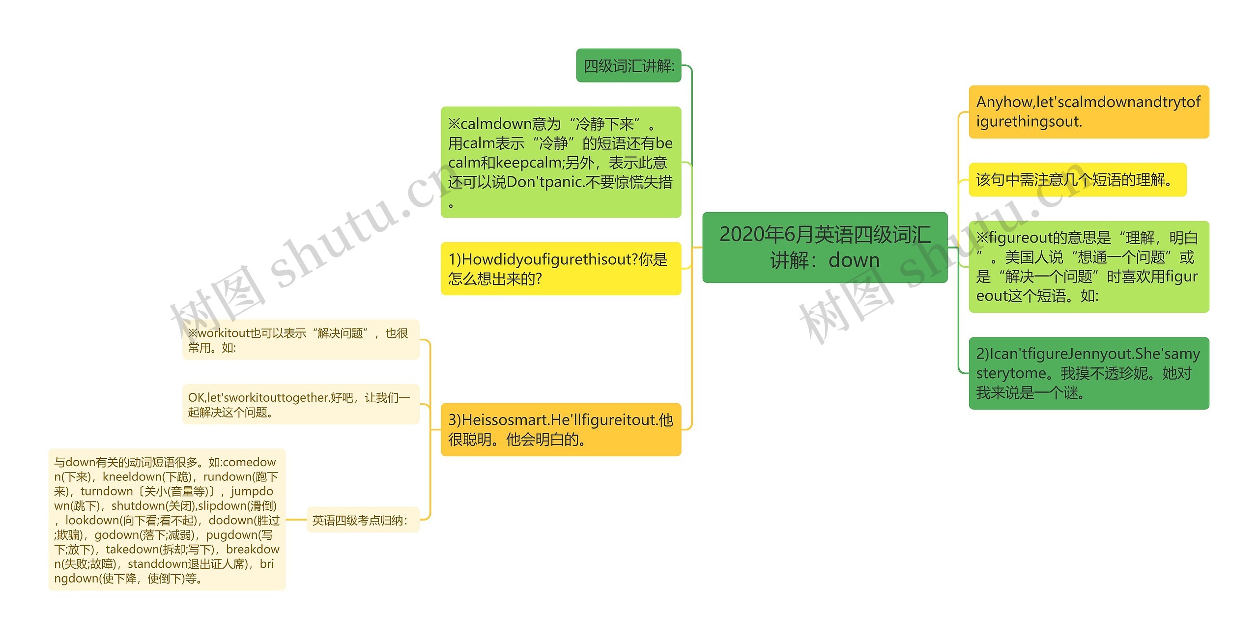 2020年6月英语四级词汇讲解：down思维导图