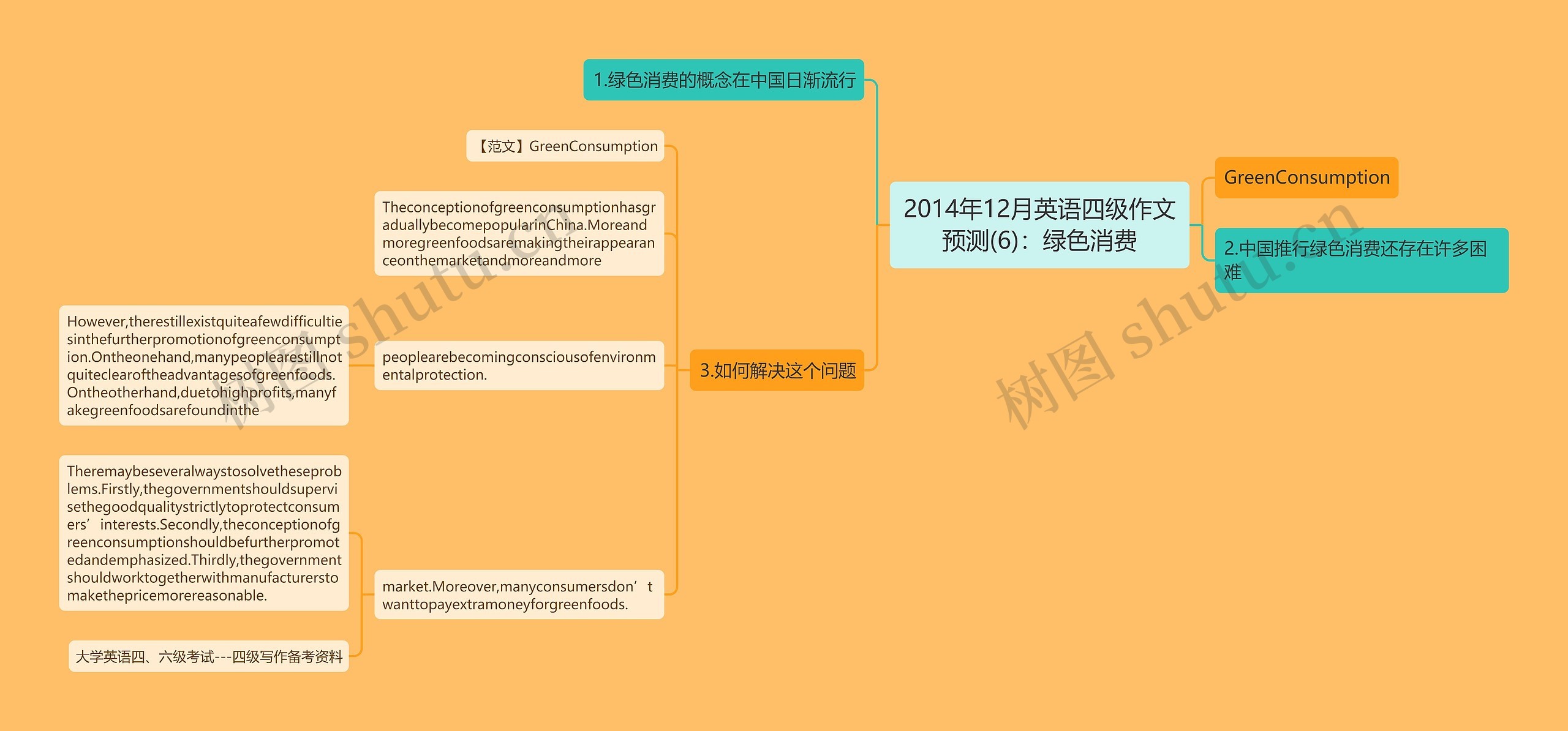 2014年12月英语四级作文预测(6)：绿色消费