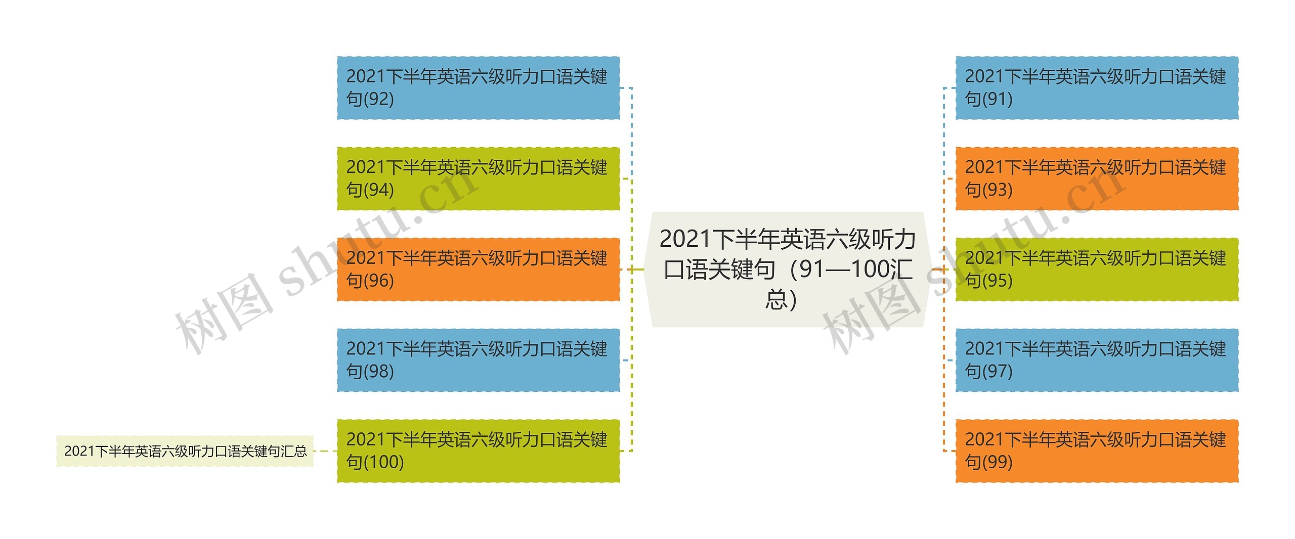 2021下半年英语六级听力口语关键句（91—100汇总）思维导图