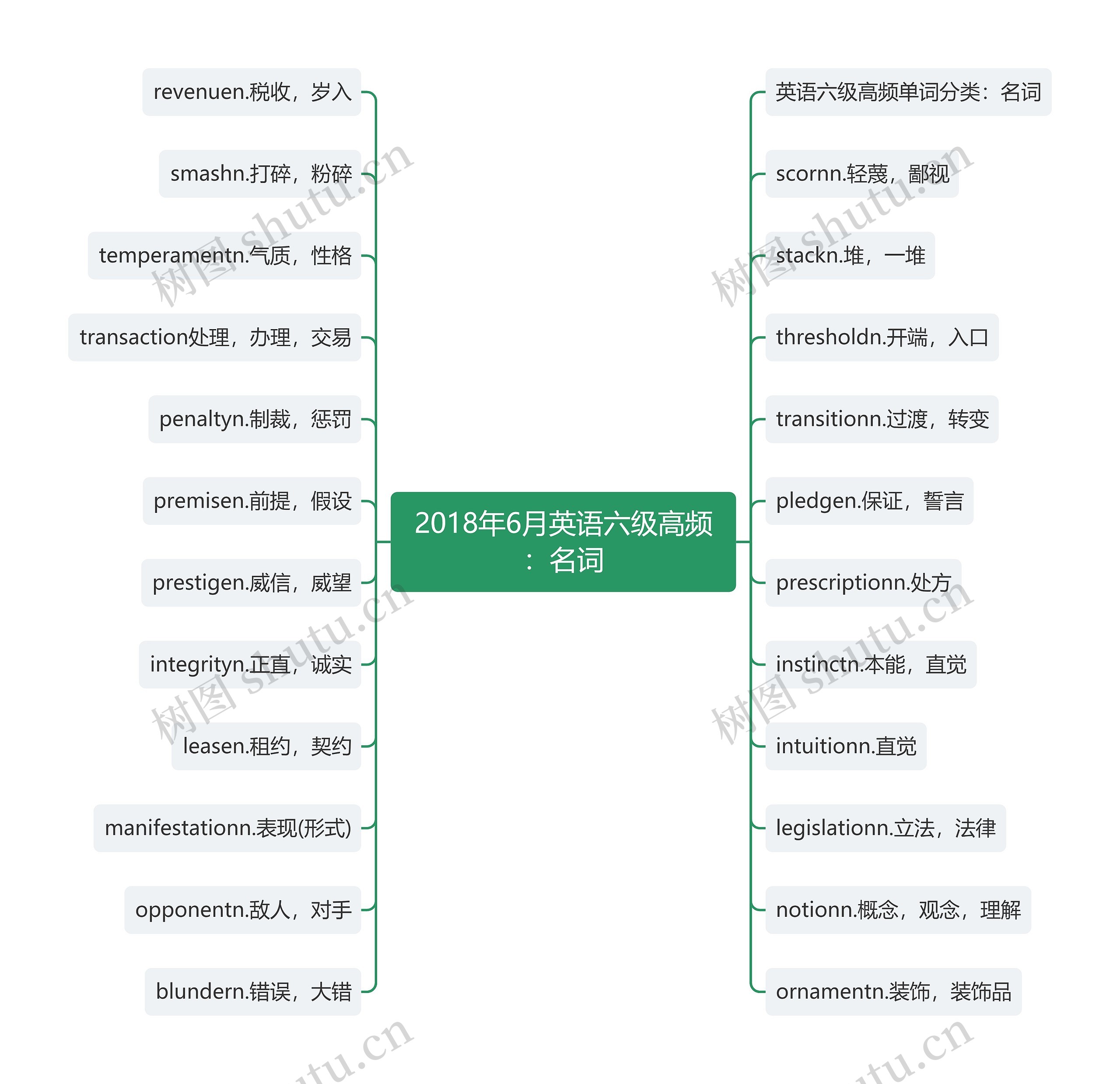 2018年6月英语六级高频：名词思维导图