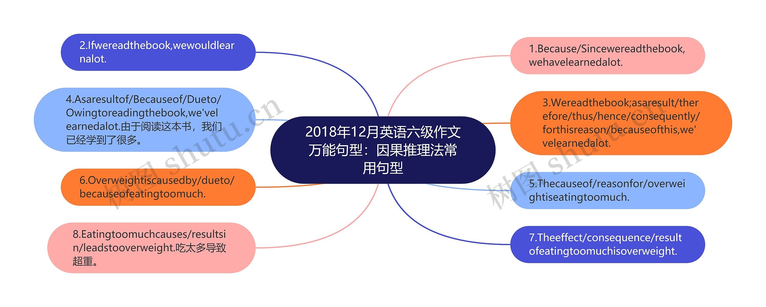 2018年12月英语六级作文万能句型：因果推理法常用句型