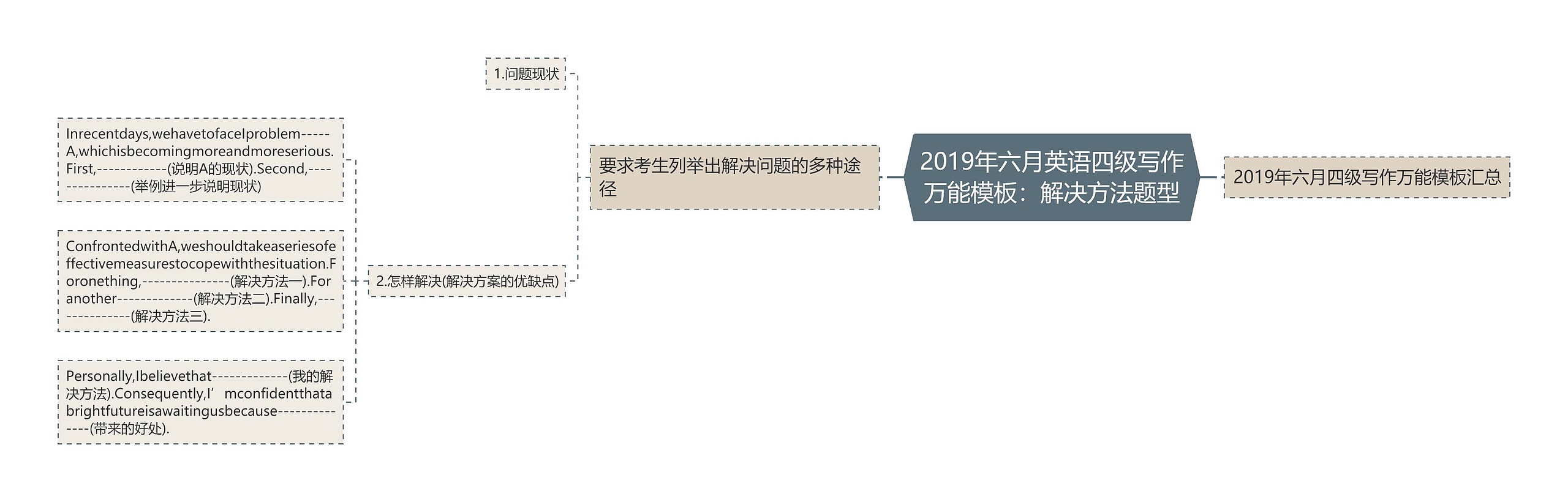 2019年六月英语四级写作万能：解决方法题型思维导图