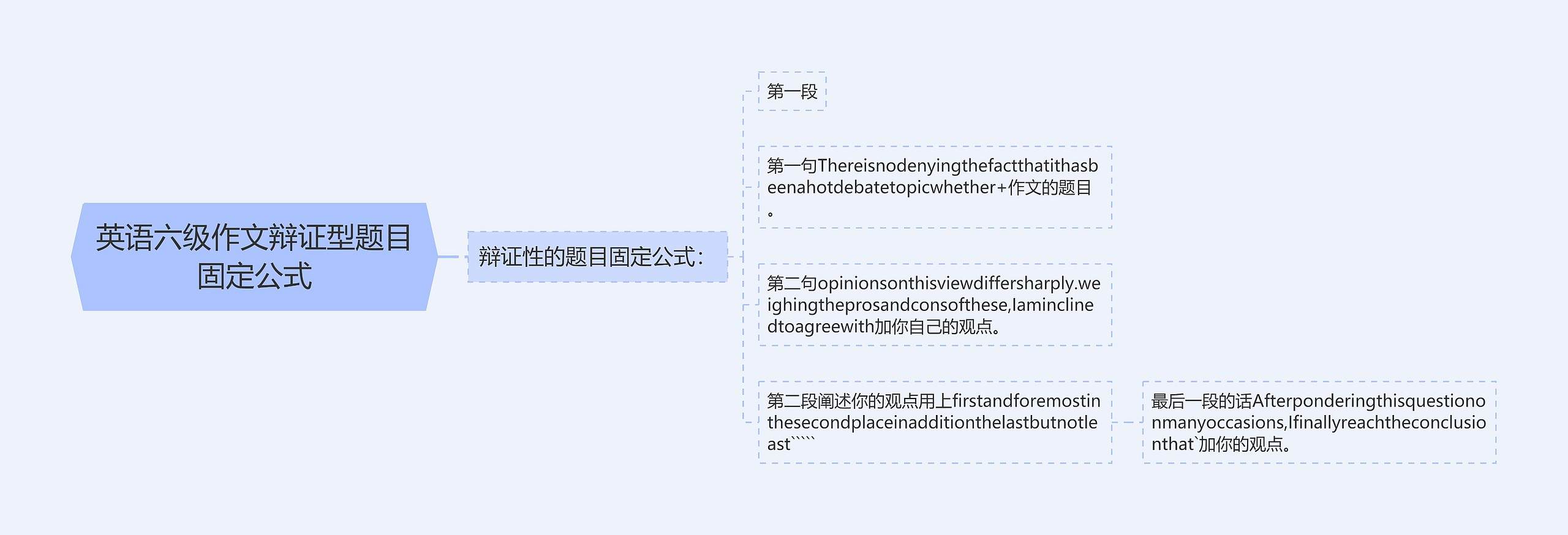 英语六级作文辩证型题目固定公式思维导图