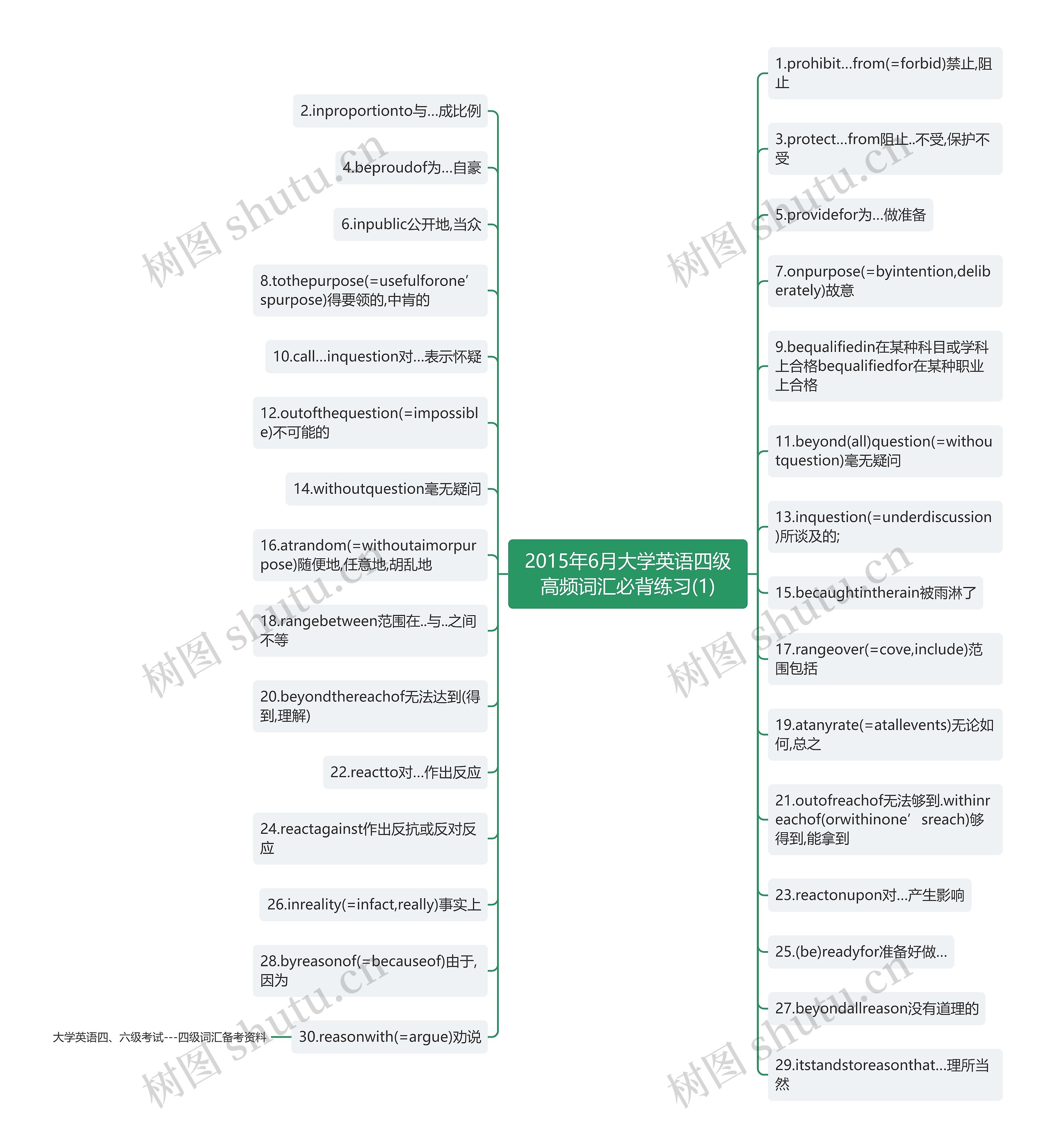 2015年6月大学英语四级高频词汇必背练习(1)思维导图