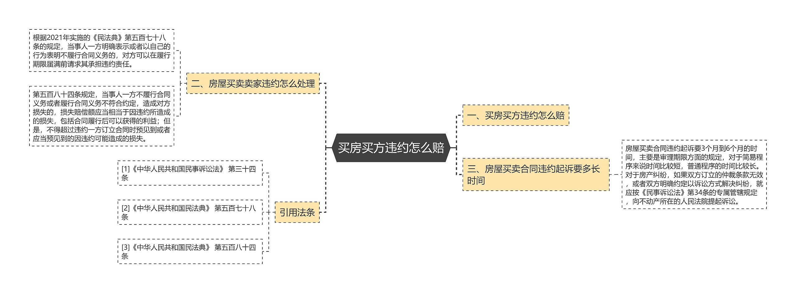 买房买方违约怎么赔思维导图