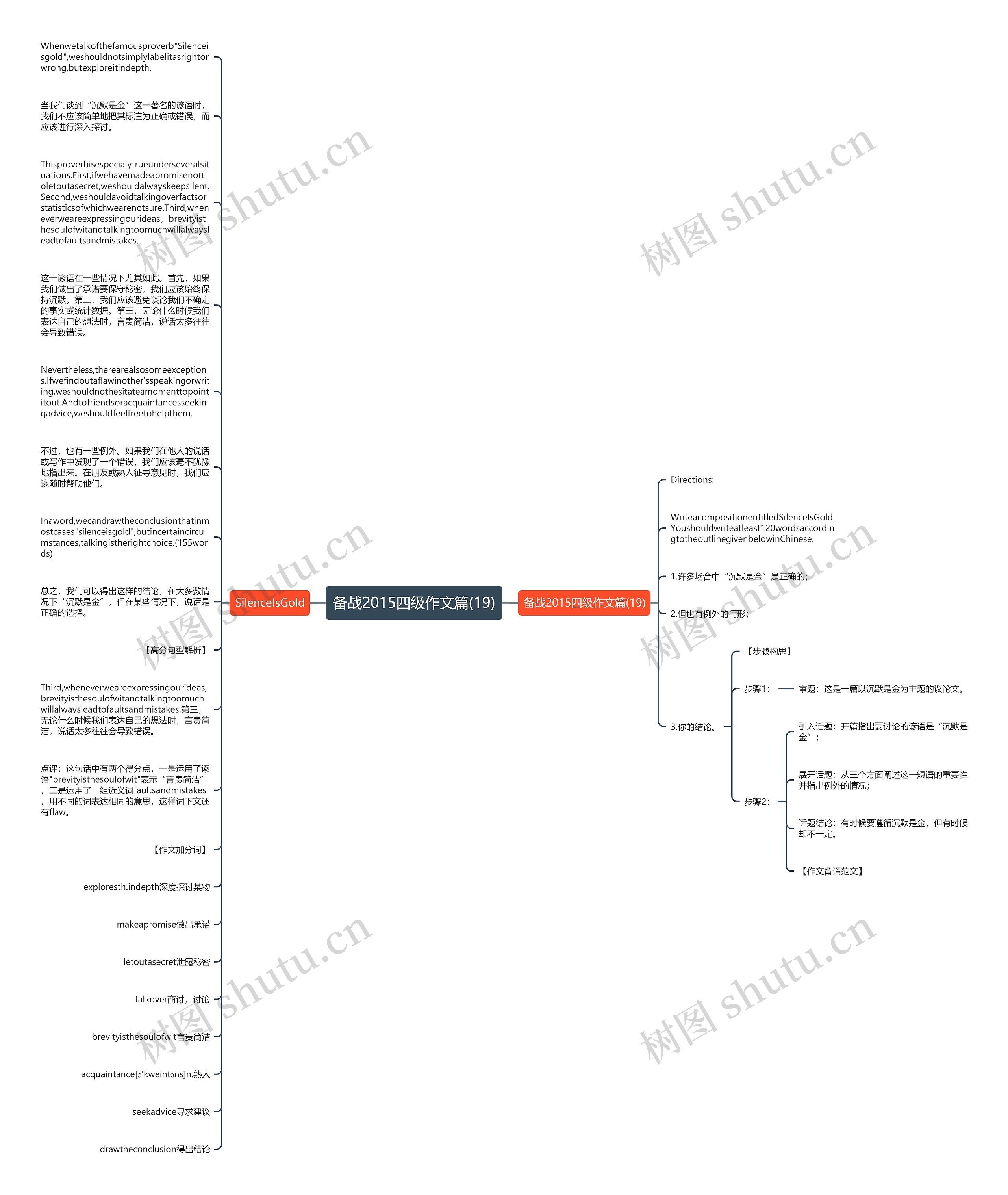 备战2015四级作文篇(19)思维导图