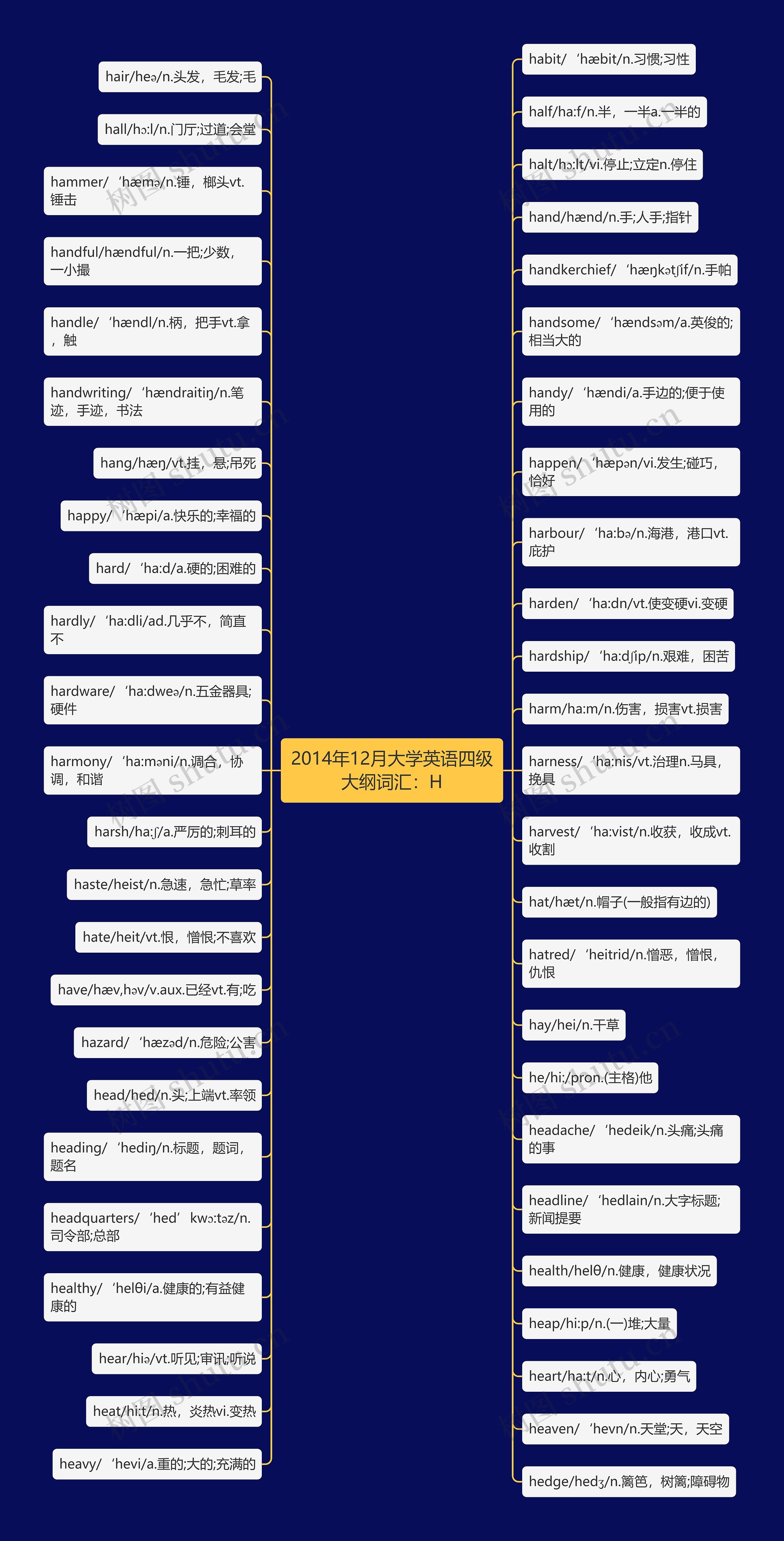 2014年12月大学英语四级大纲词汇：H思维导图