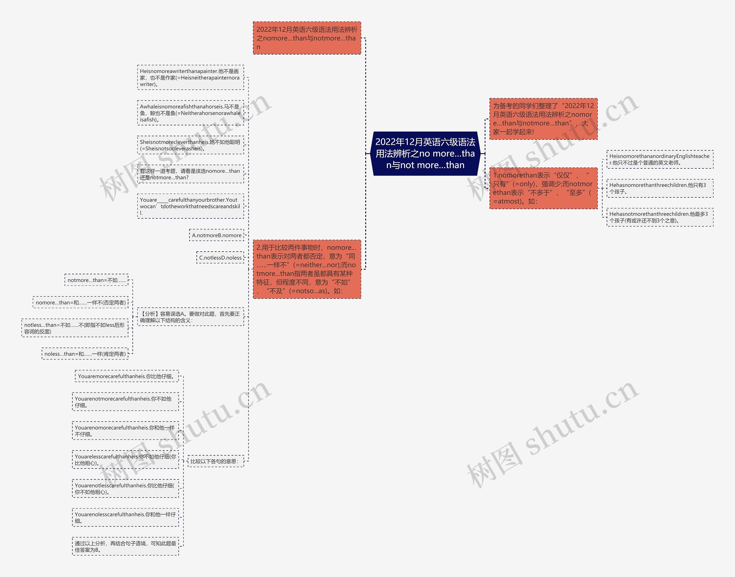 2022年12月英语六级语法用法辨析之no more…than与not more…than 2022年12月英语六级语法用法辨析之no more…than与not more…than