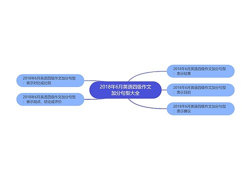 2018年6月英语四级作文加分句型大全