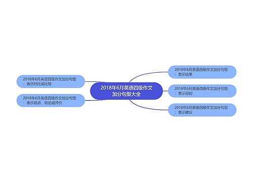 2018年6月英语四级作文加分句型大全