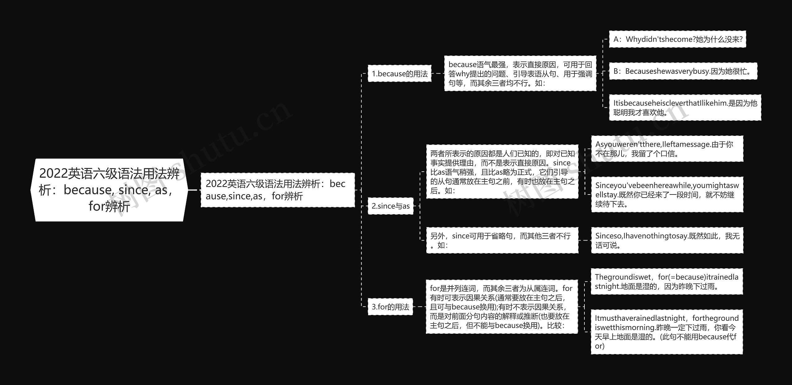 2022英语六级语法用法辨析：because, since, as，for辨析思维导图